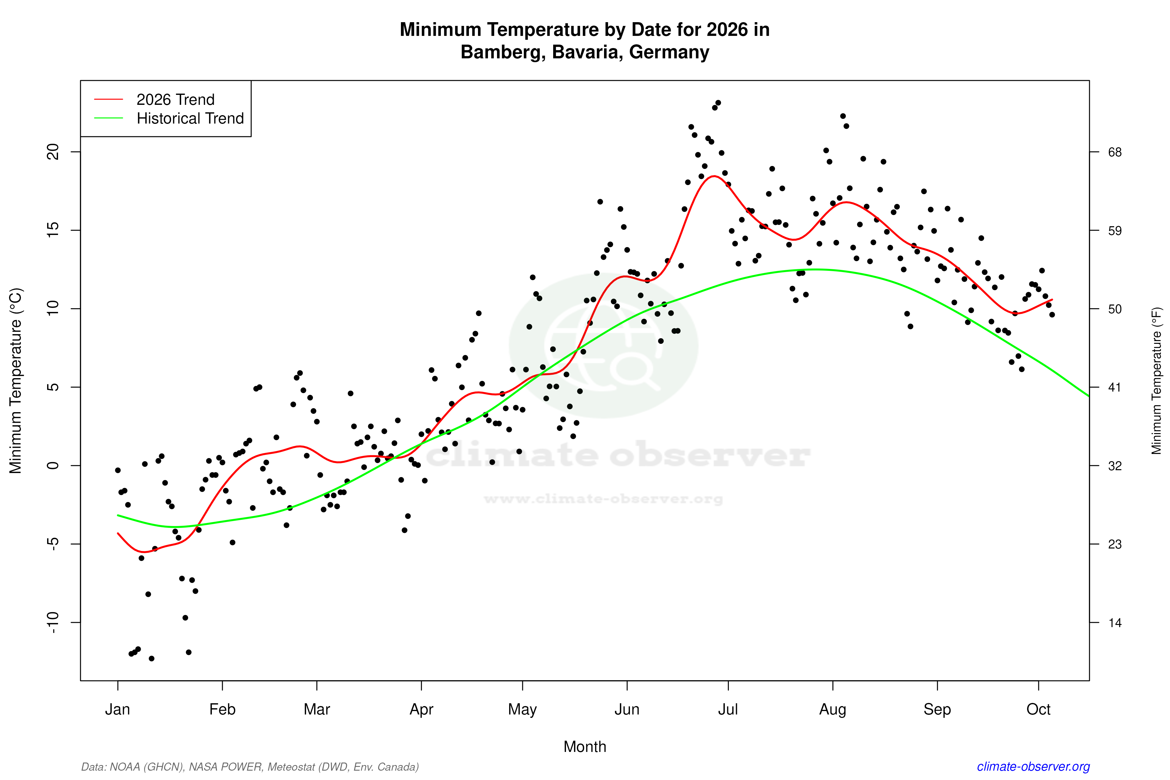 Current Year Climate Trends vs Historical - Min Temperature this Year