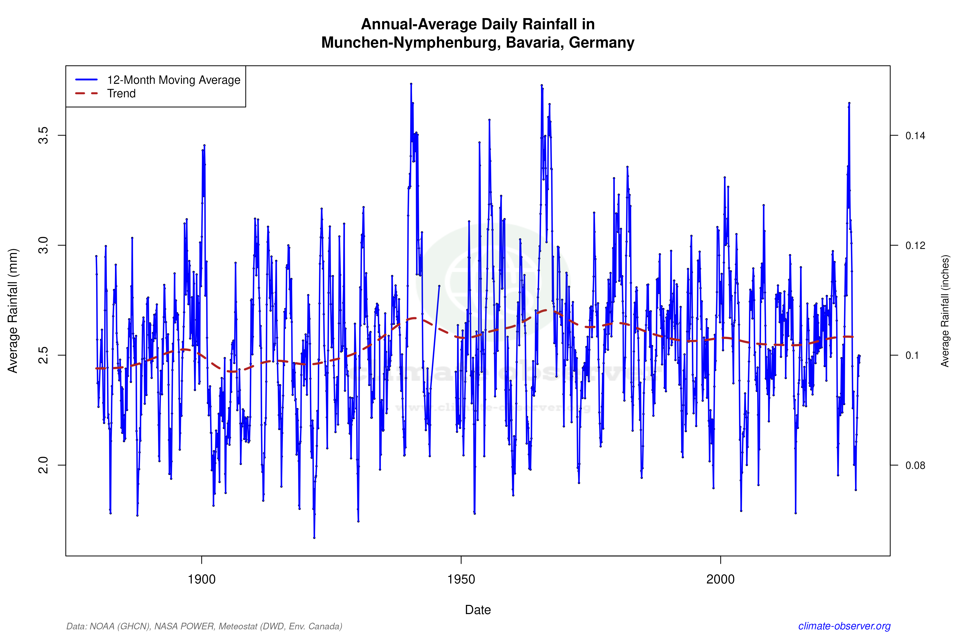 Climate 12-Month Moving Averages - Rainfall 12-Month MA