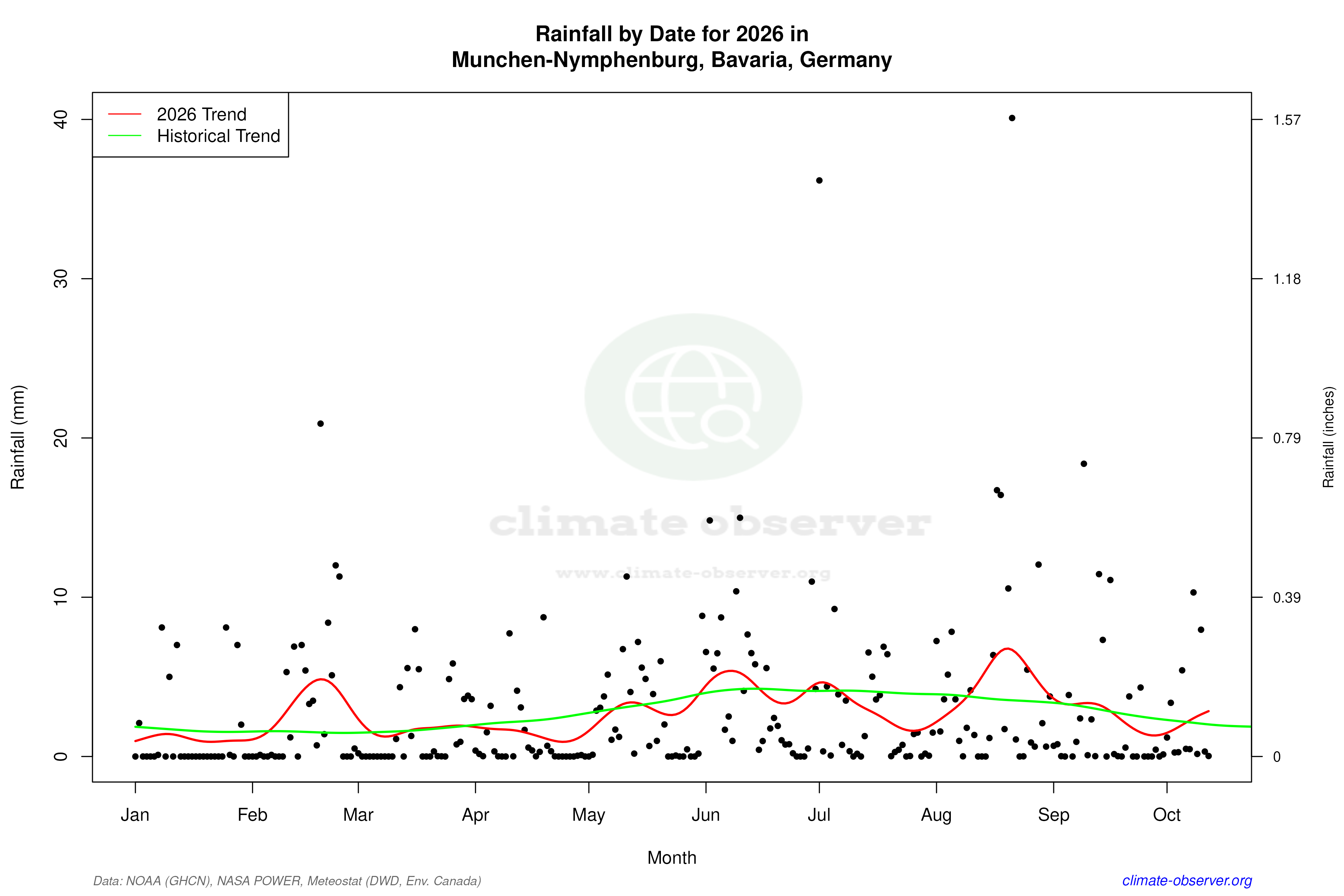 Current Year Climate Trends vs Historical - Rainfall this Year