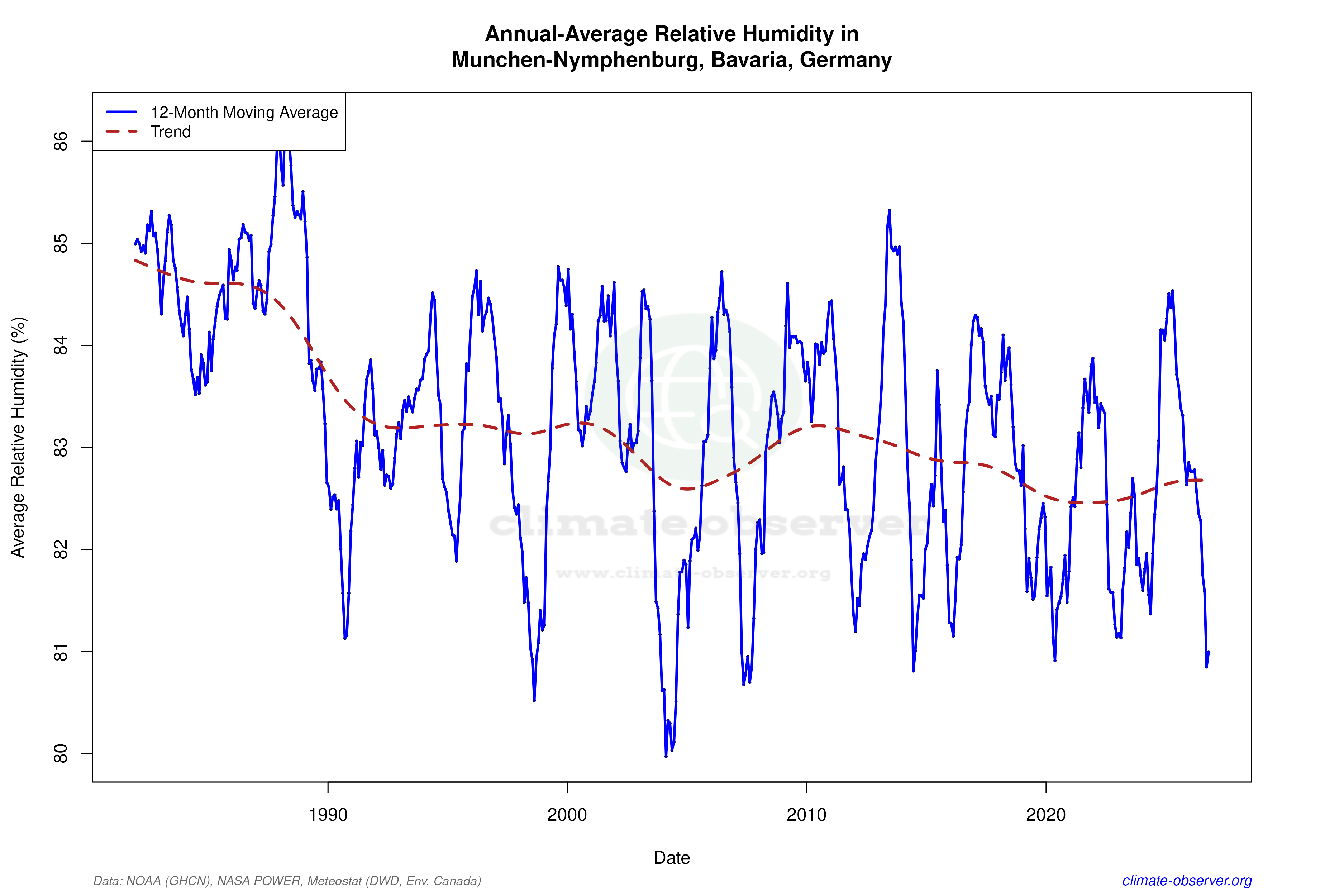 Climate 12-Month Moving Averages - Relative Humidity 12-Month MA