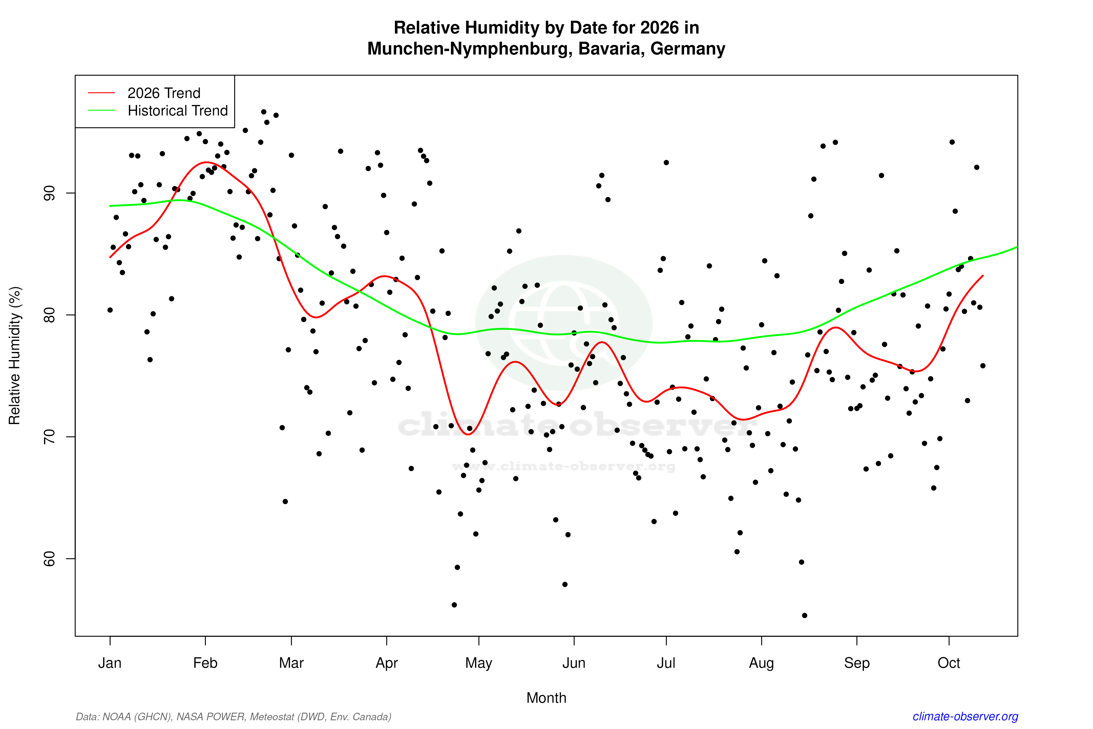 Current Year Climate Trends vs Historical - Relative Humidity this Year