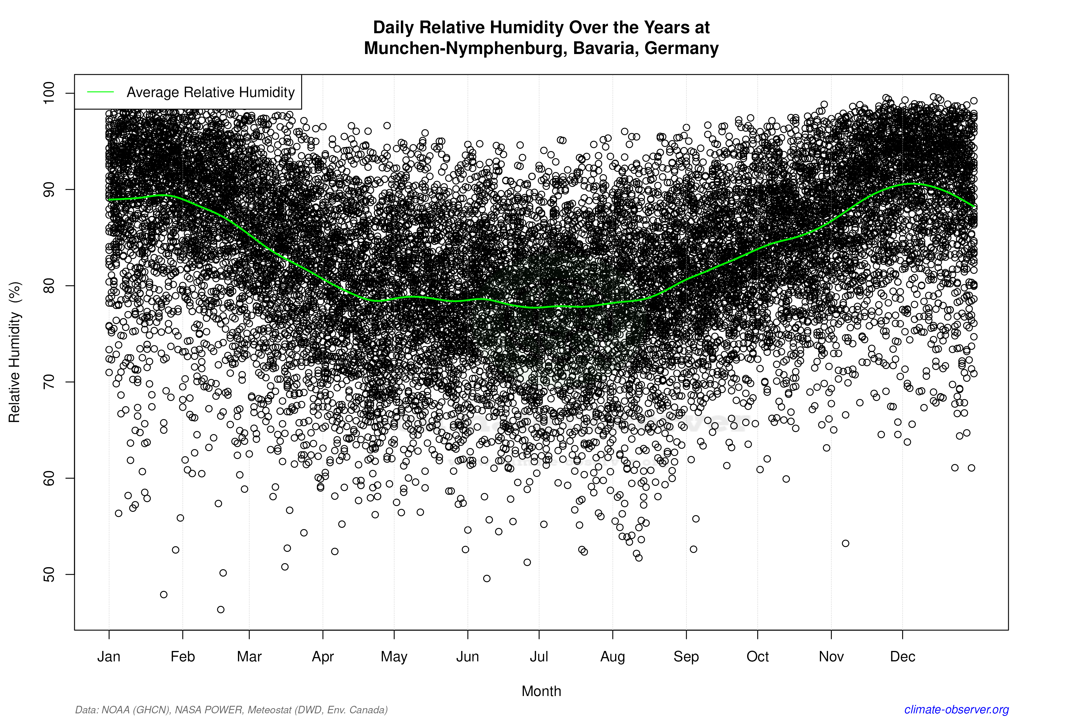 Daily Data Points and Averages Throughout the Year - Average Relative Humidity Throughout Year