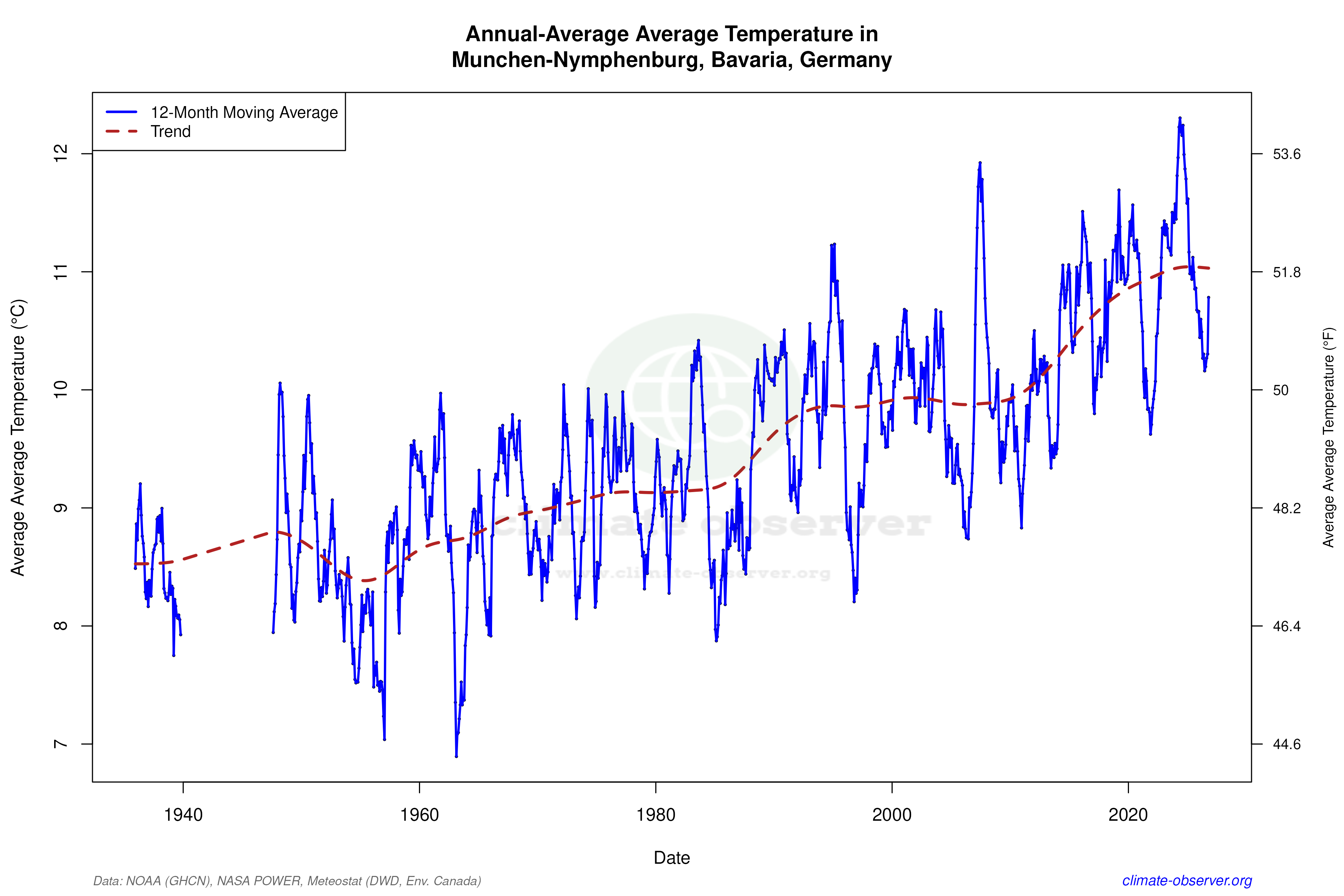 Climate 12-Month Moving Averages - Average Temperature 12-Month MA