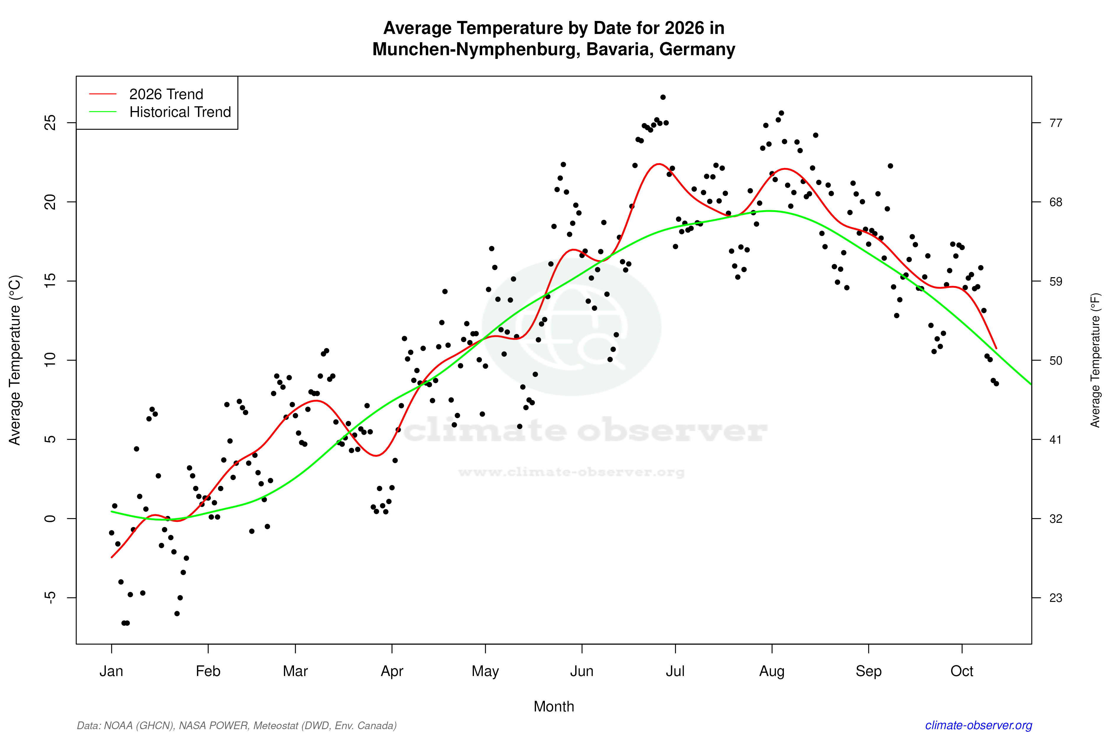 Current Year Climate Trends vs Historical - Average Temperature this Year