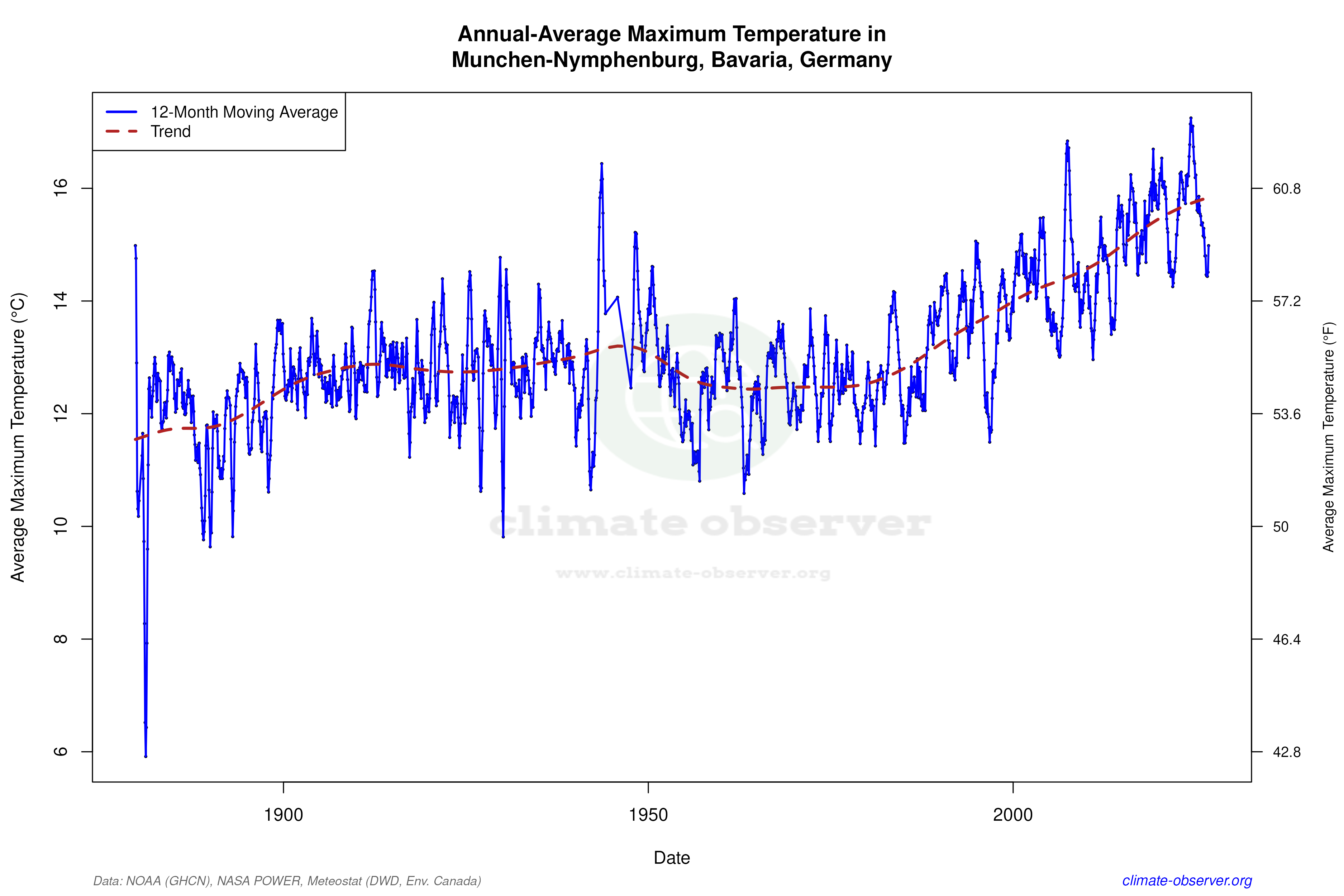 Climate 12-Month Moving Averages - Max Temperature 12-Month MA