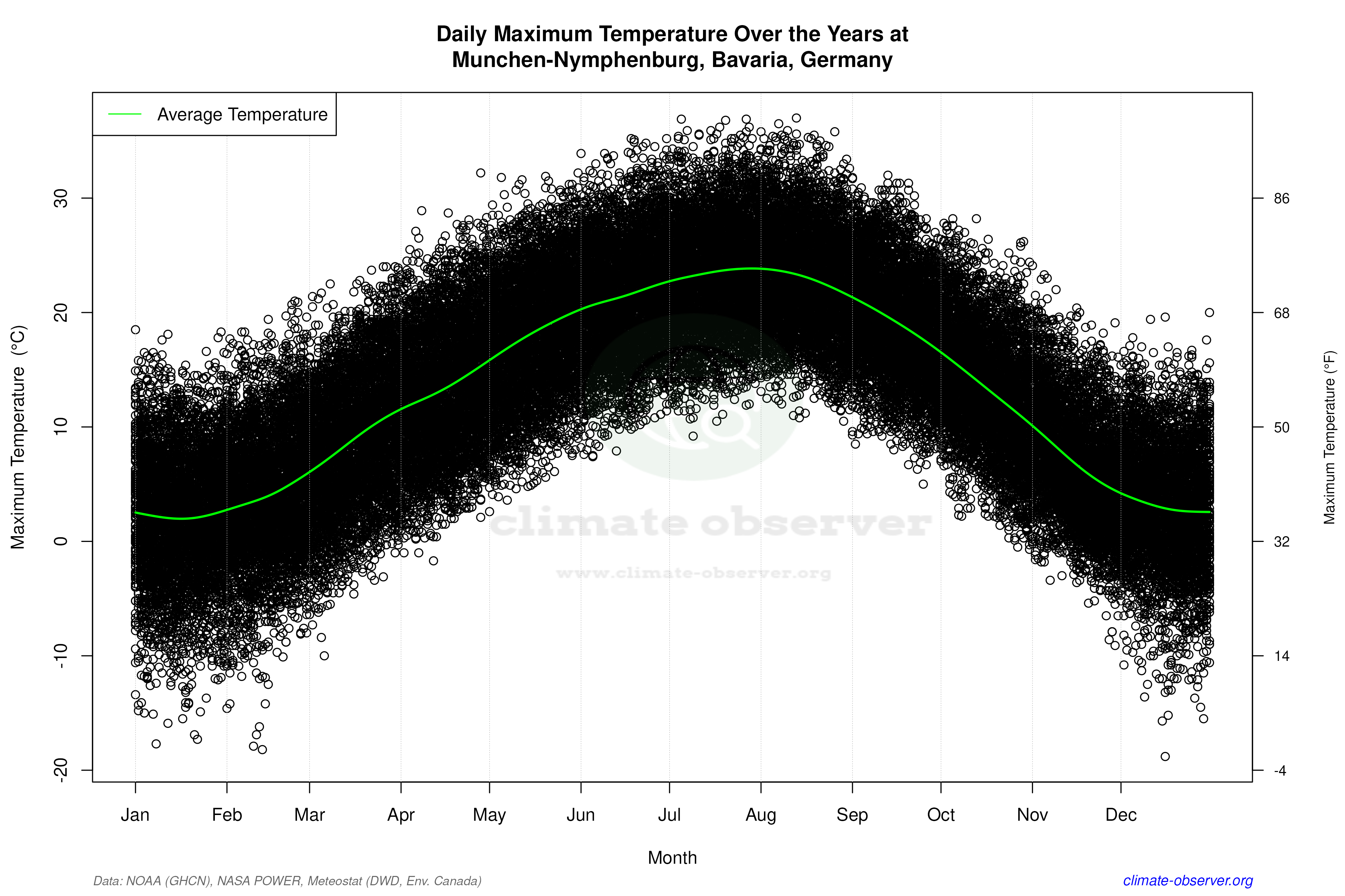 Daily Data Points and Averages Throughout the Year - Average Max Temperature Throughout Year