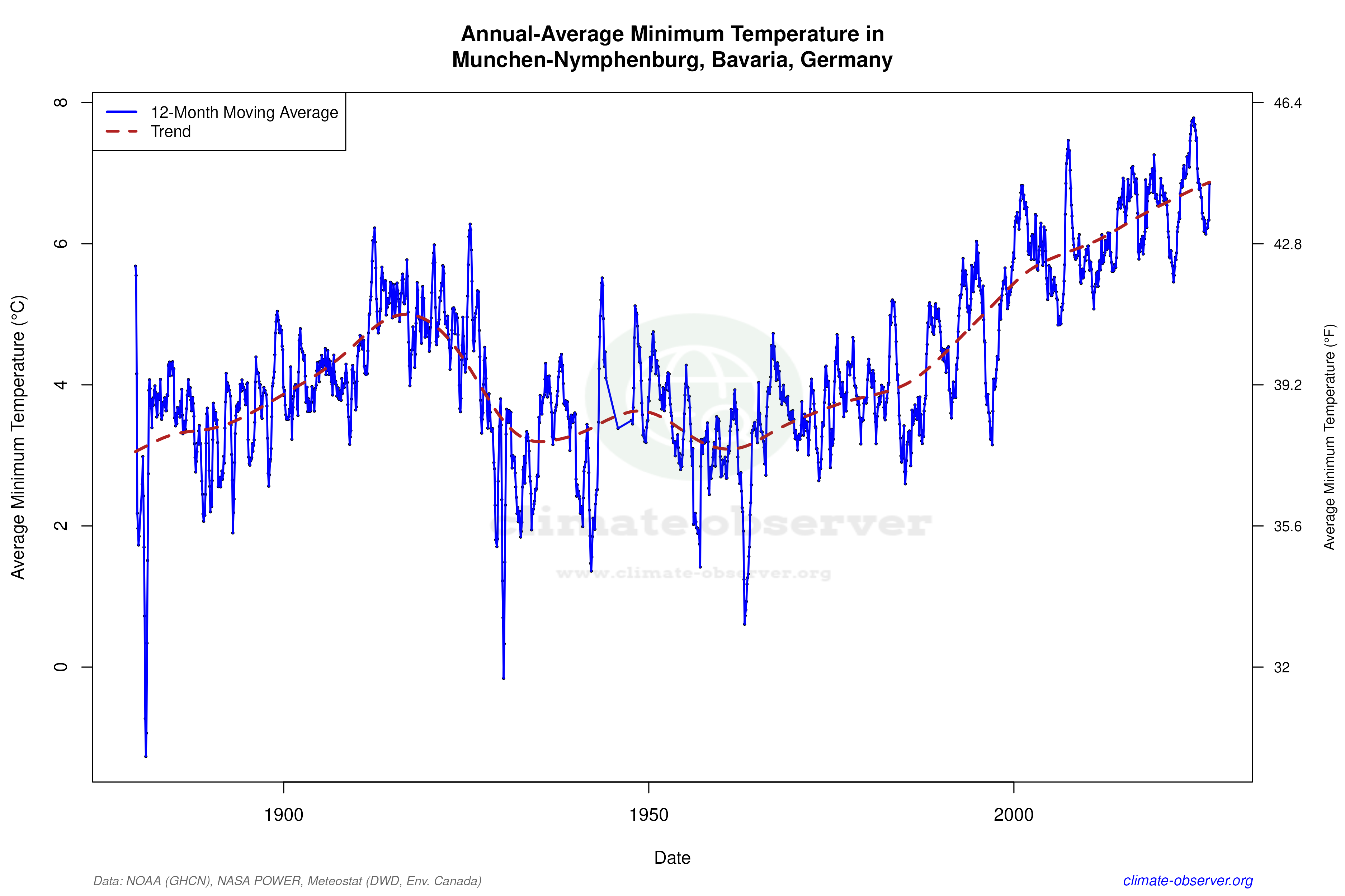 Climate 12-Month Moving Averages - Min Temperature 12-Month MA