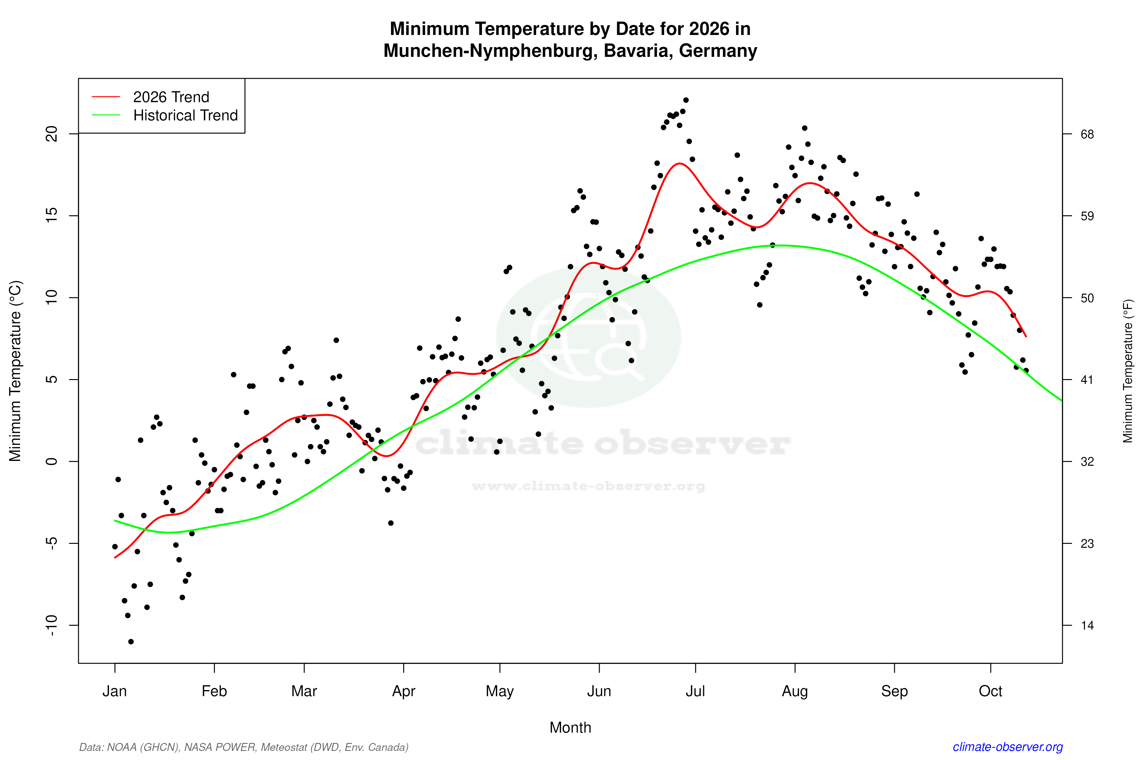 Current Year Climate Trends vs Historical - Min Temperature this Year