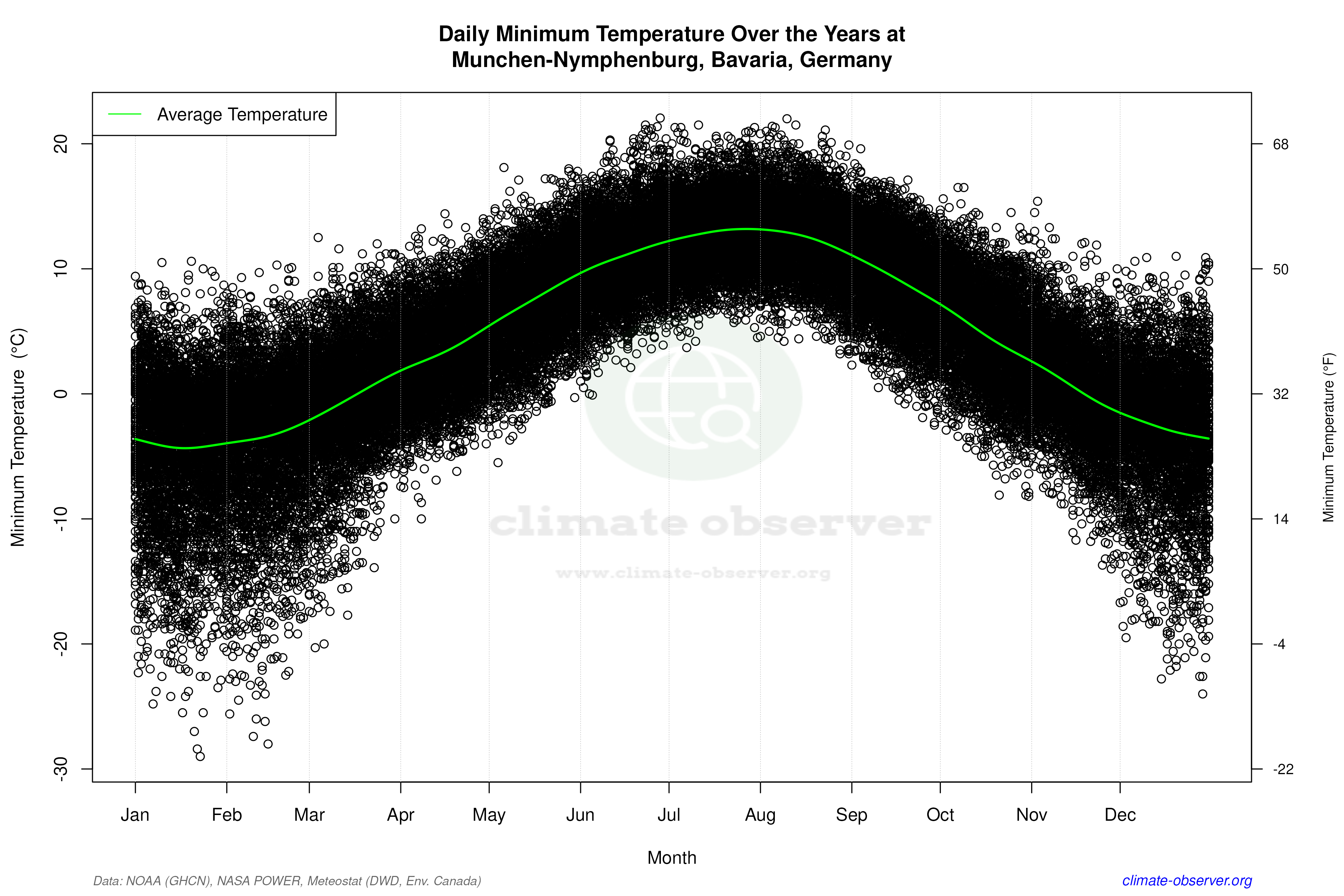 Daily Data Points and Averages Throughout the Year - Average Min Temperature Throughout Year