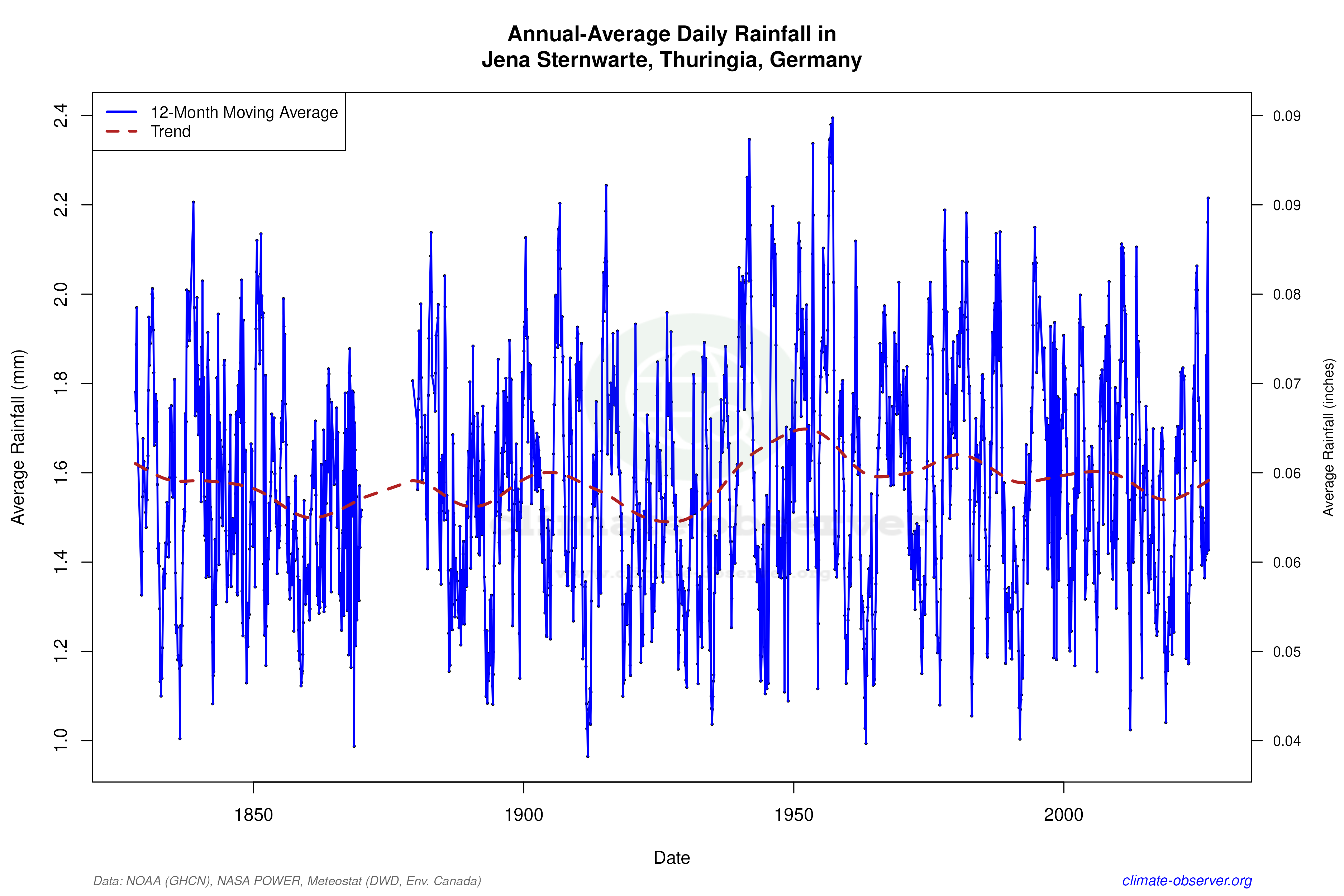 Climate 12-Month Moving Averages - Rainfall 12-Month MA
