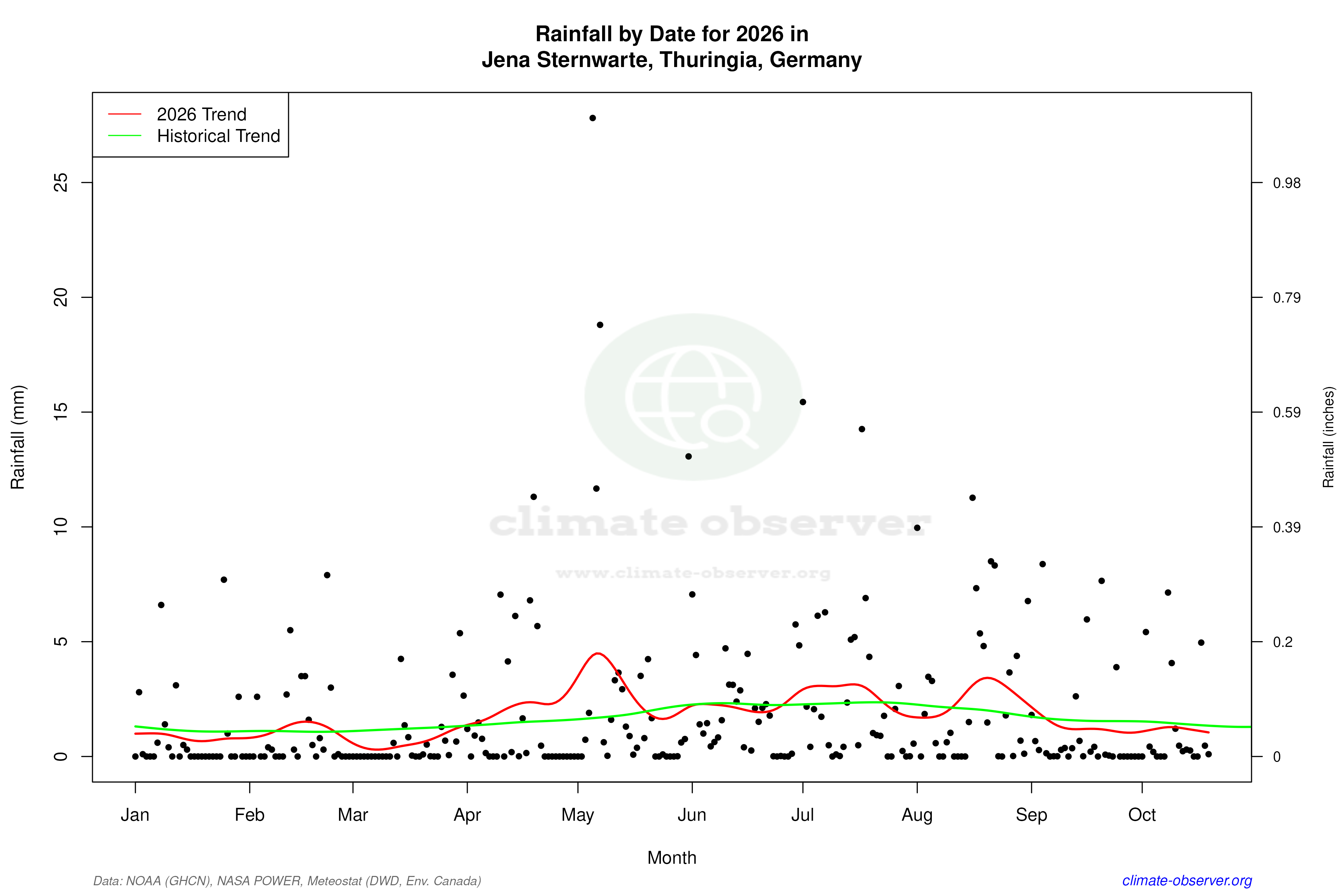 Current Year Climate Trends vs Historical - Rainfall this Year