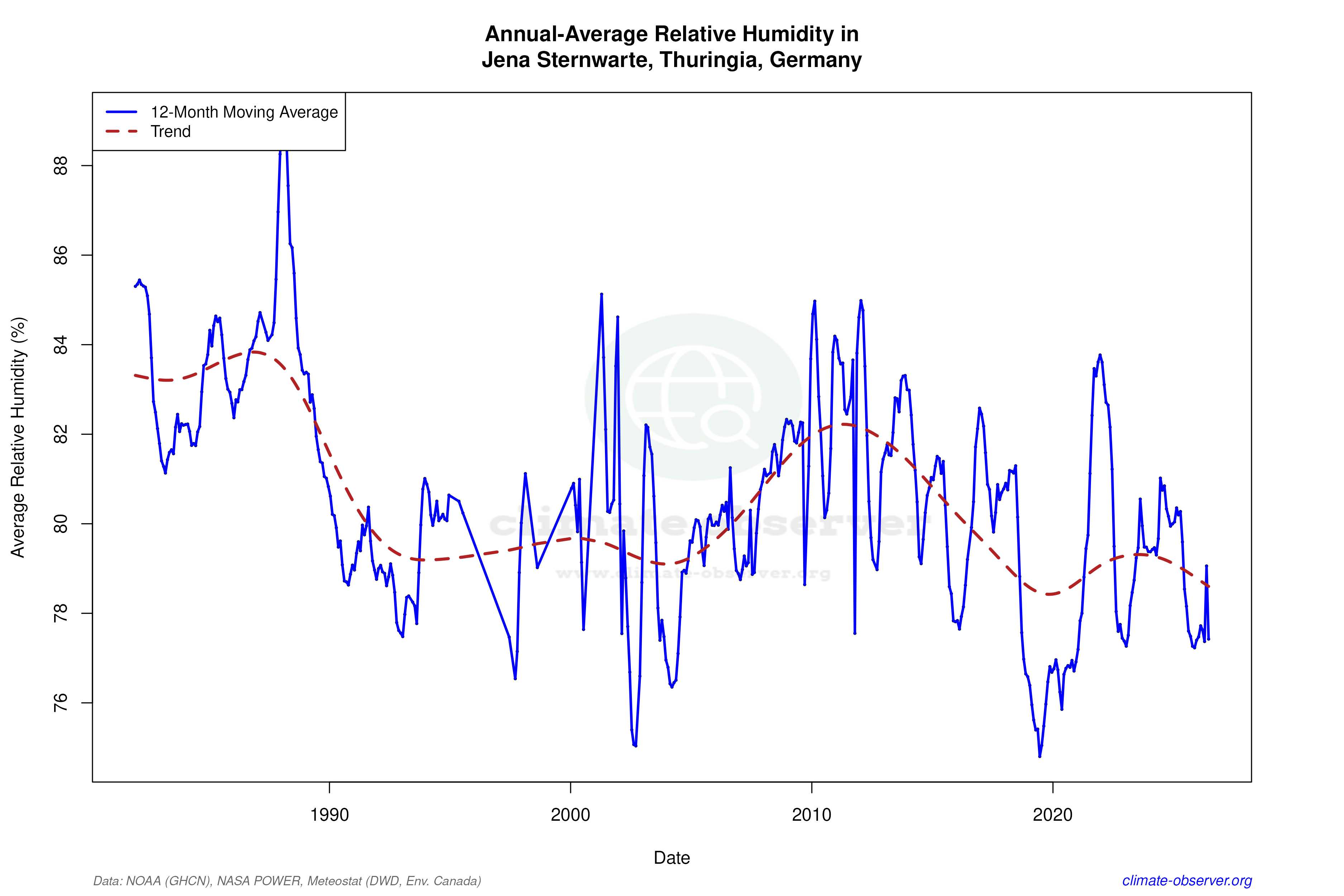 Climate 12-Month Moving Averages - Relative Humidity 12-Month MA