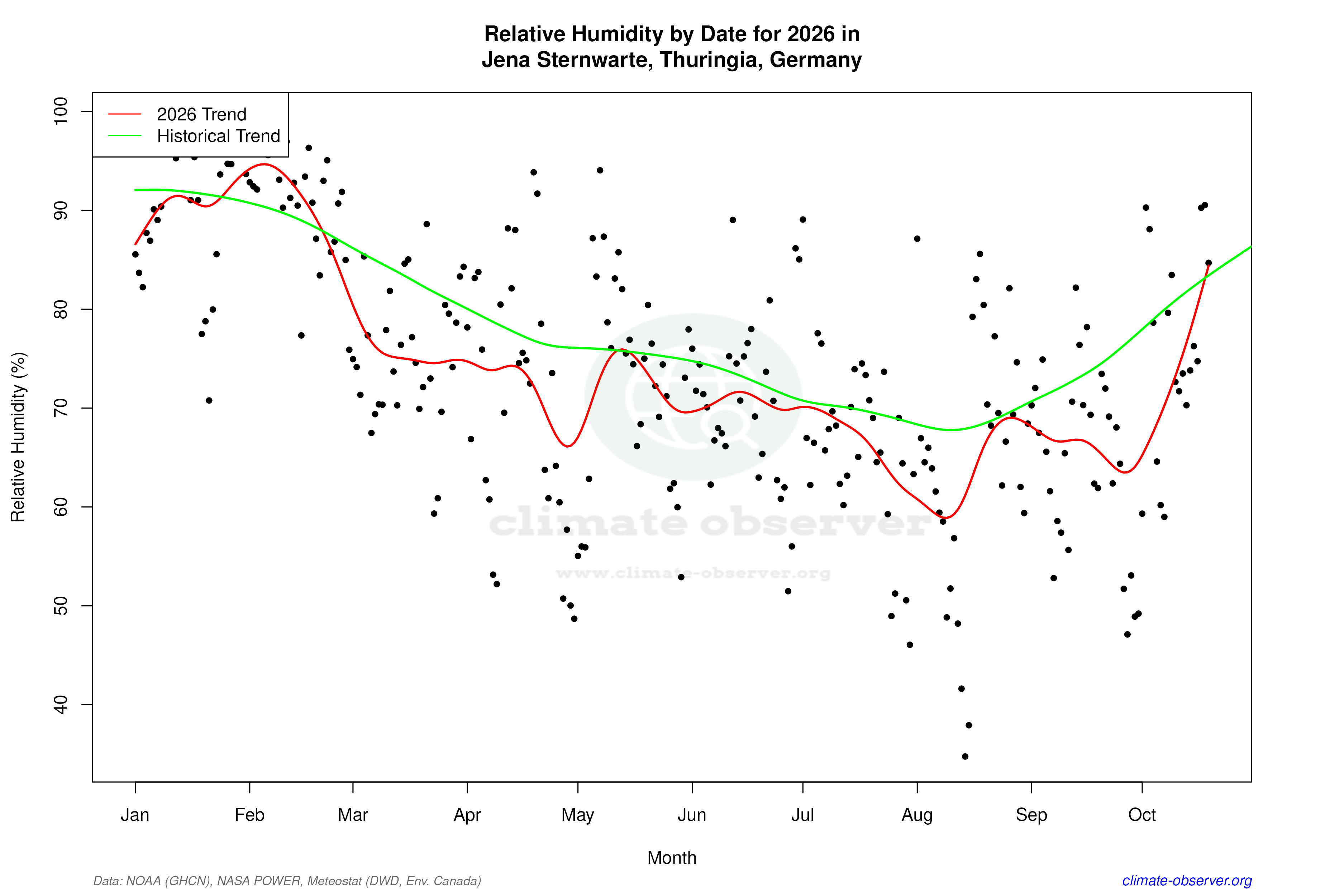 Current Year Climate Trends vs Historical - Relative Humidity this Year