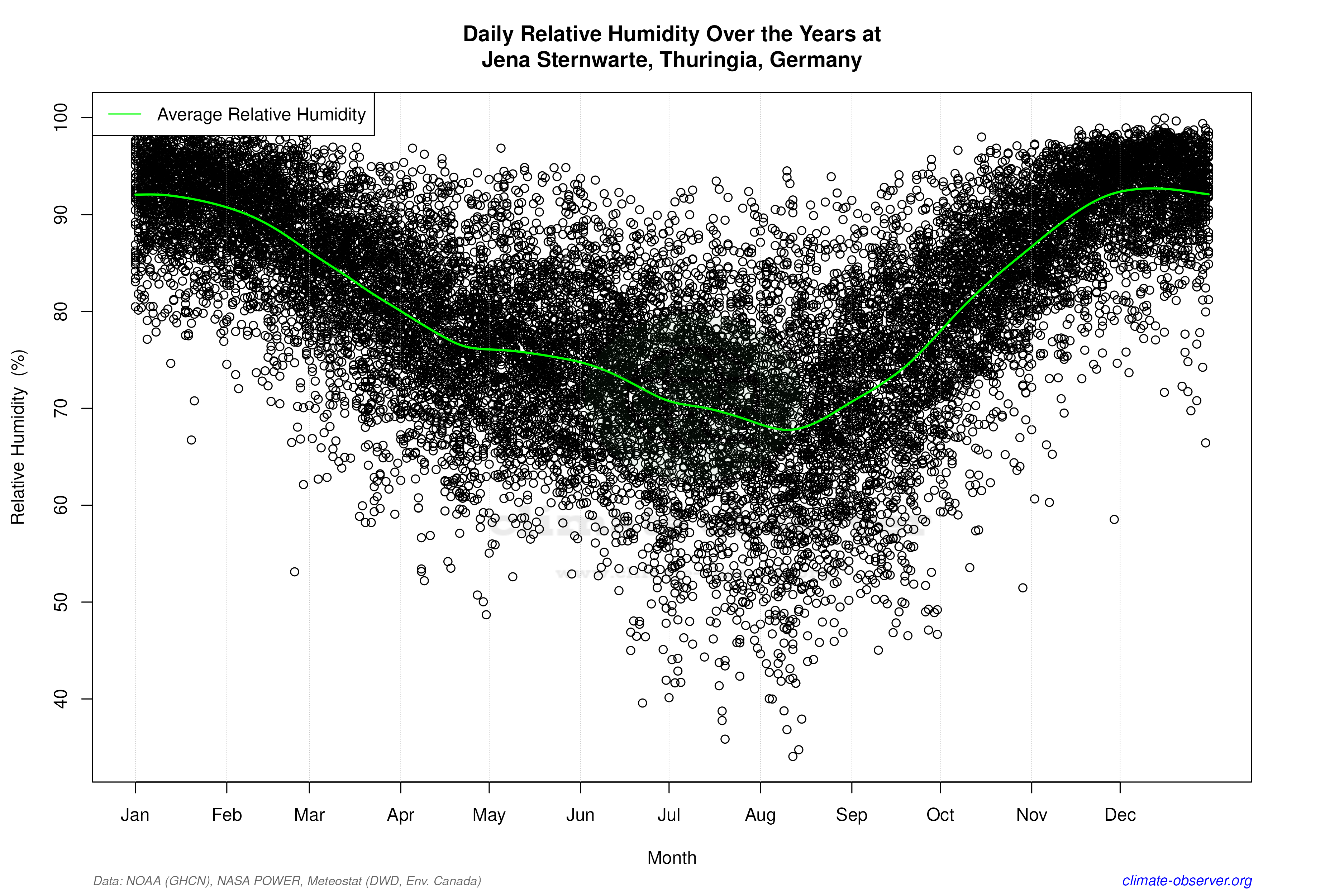 Daily Data Points and Averages Throughout the Year - Average Relative Humidity Throughout Year