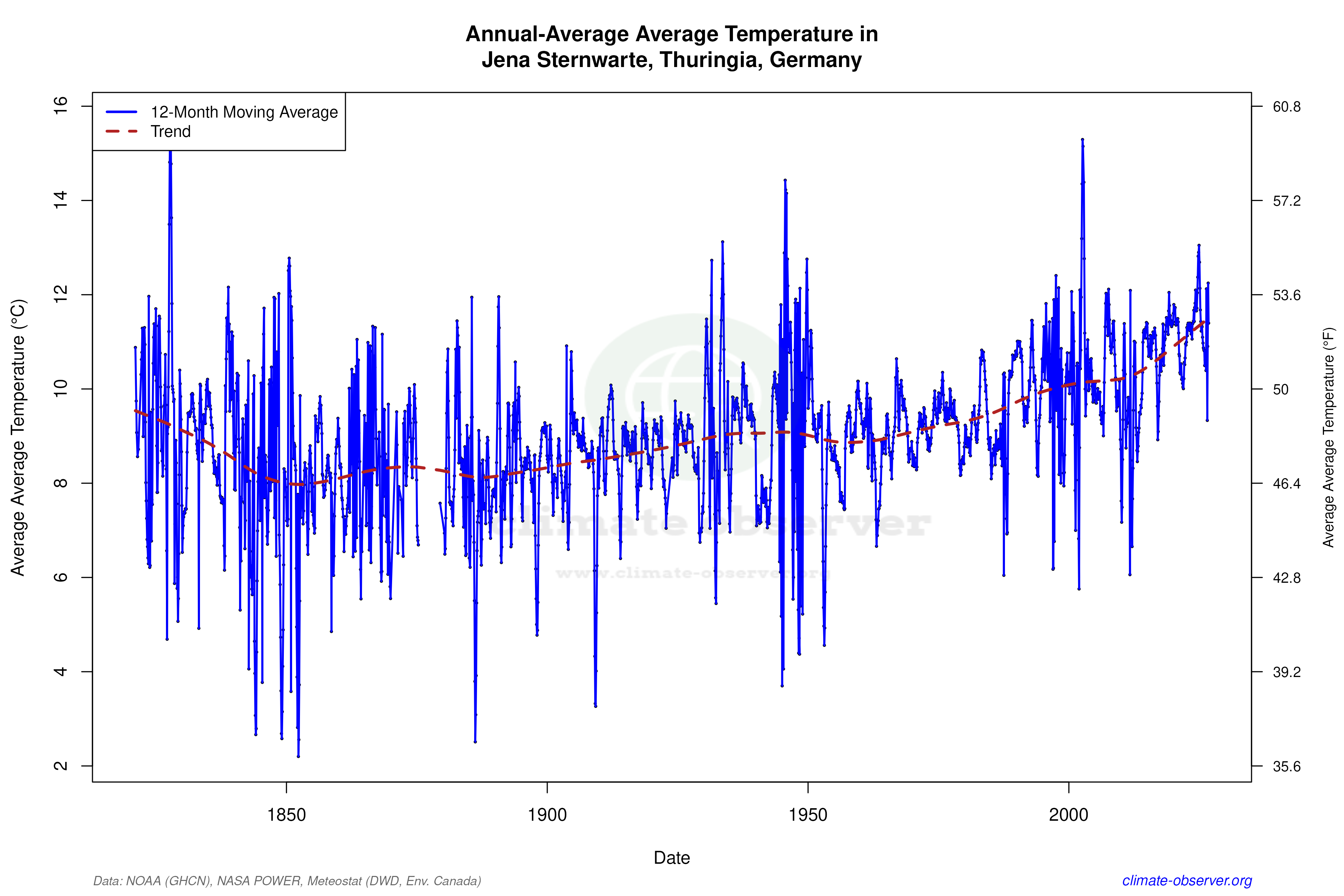 Climate 12-Month Moving Averages - Average Temperature 12-Month MA