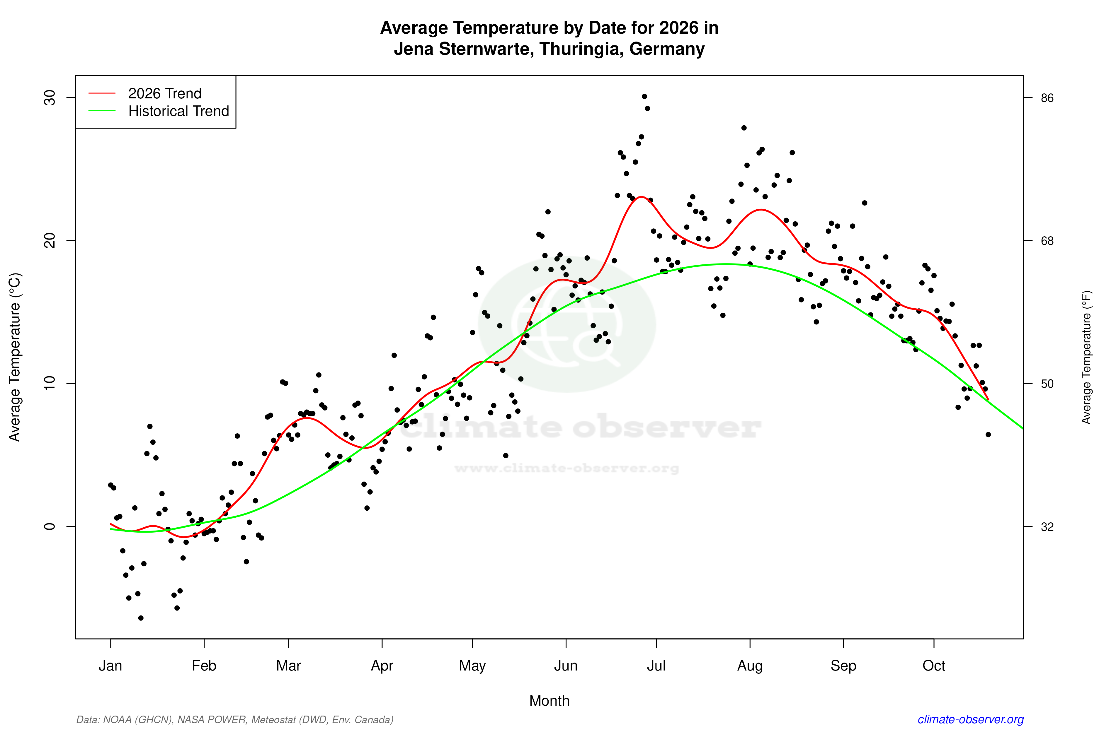 Current Year Climate Trends vs Historical - Average Temperature this Year