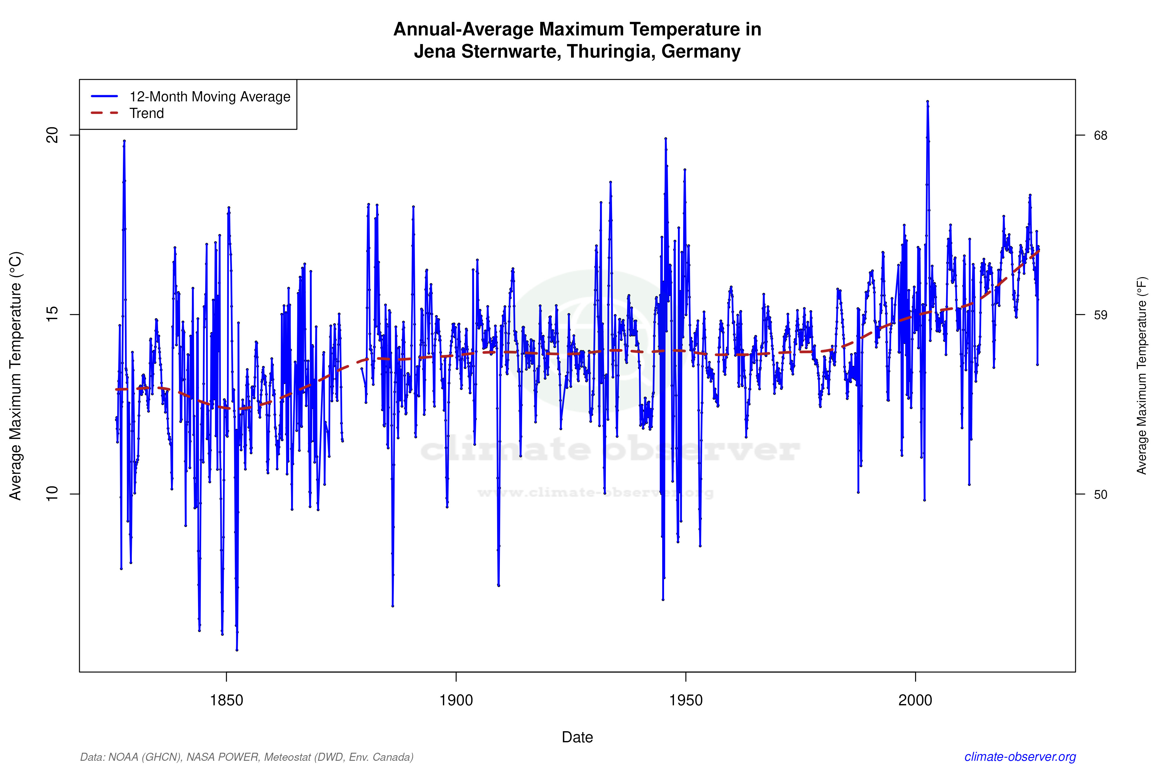 Climate 12-Month Moving Averages - Max Temperature 12-Month MA