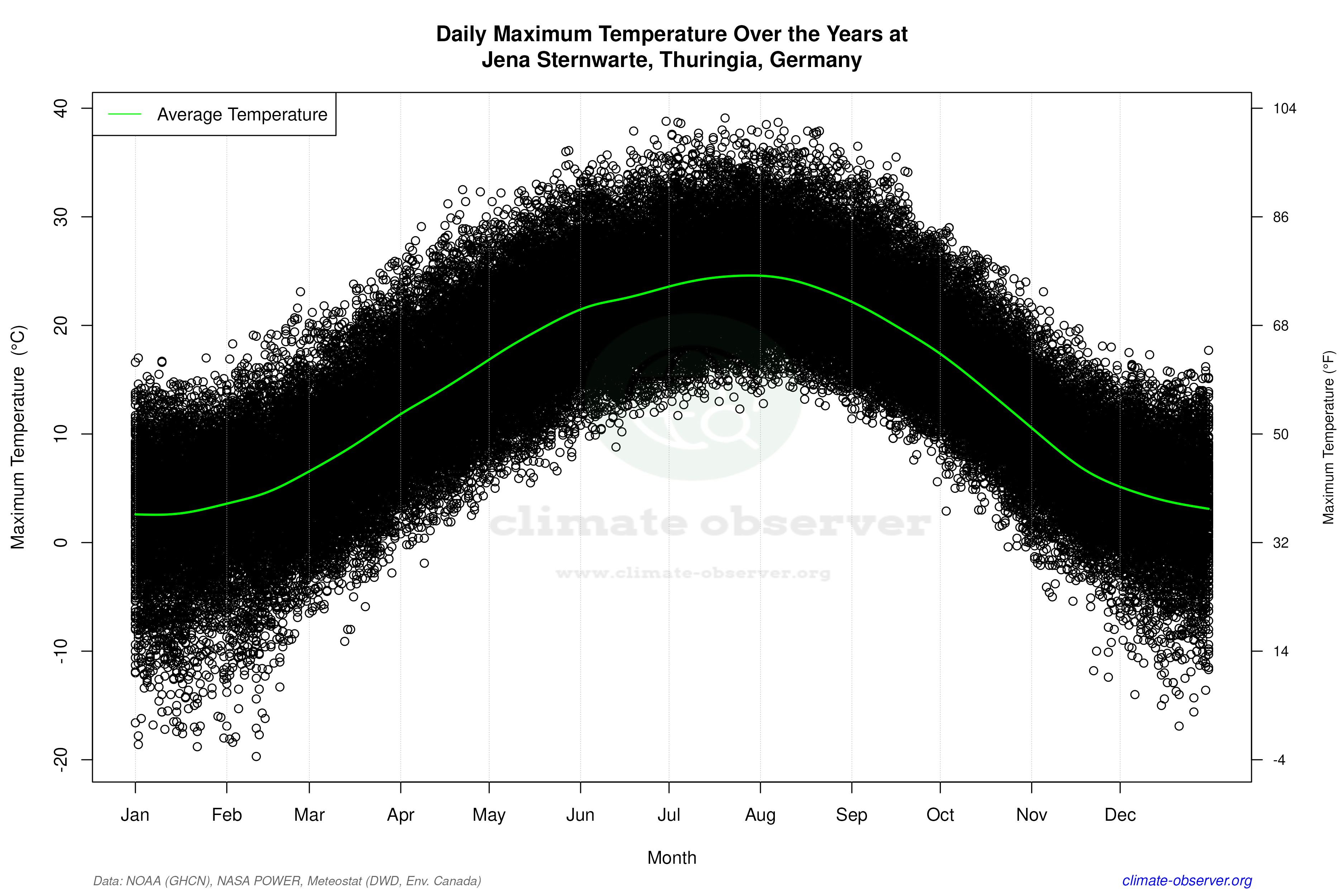 Daily Data Points and Averages Throughout the Year - Average Max Temperature Throughout Year