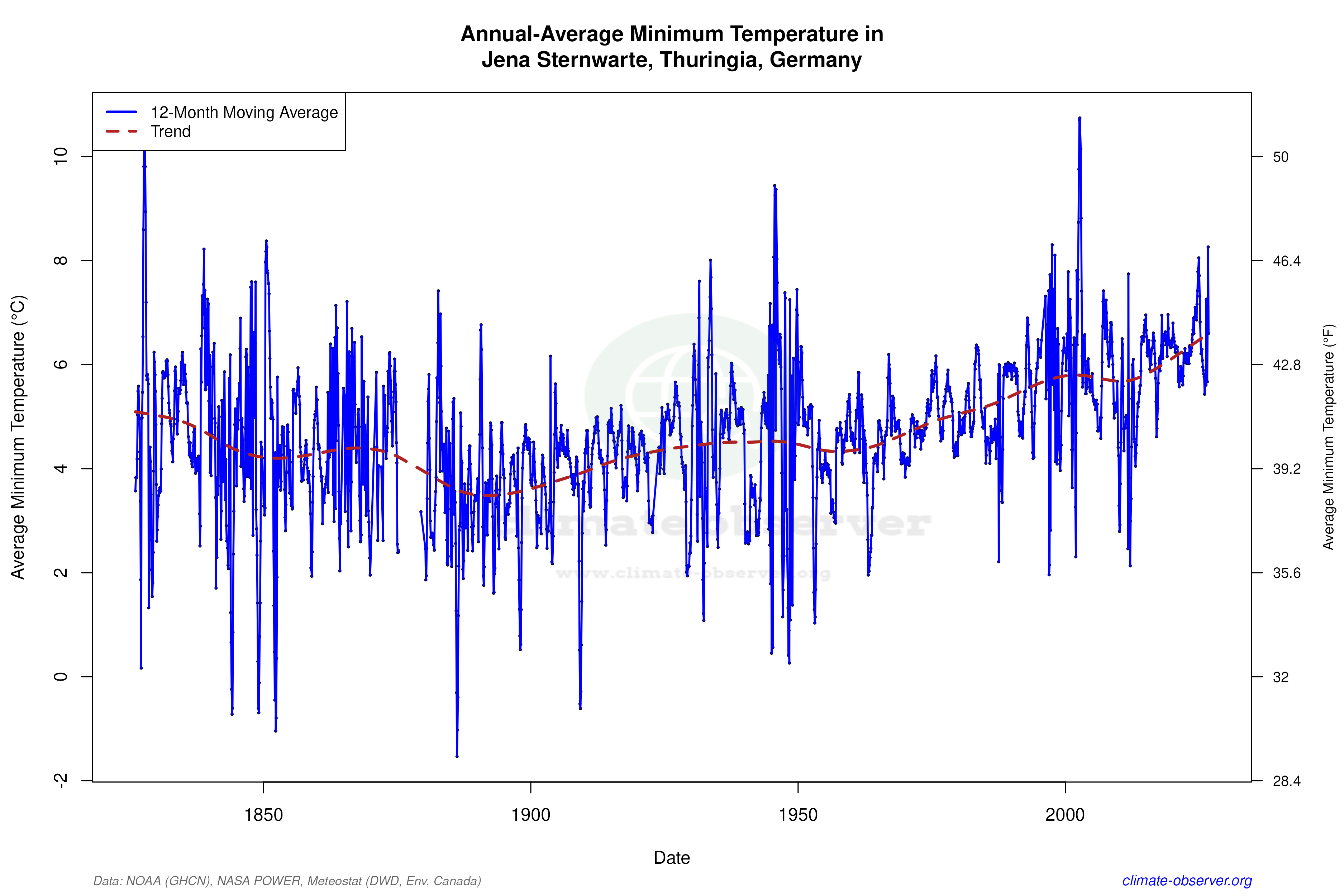 Climate 12-Month Moving Averages - Min Temperature 12-Month MA