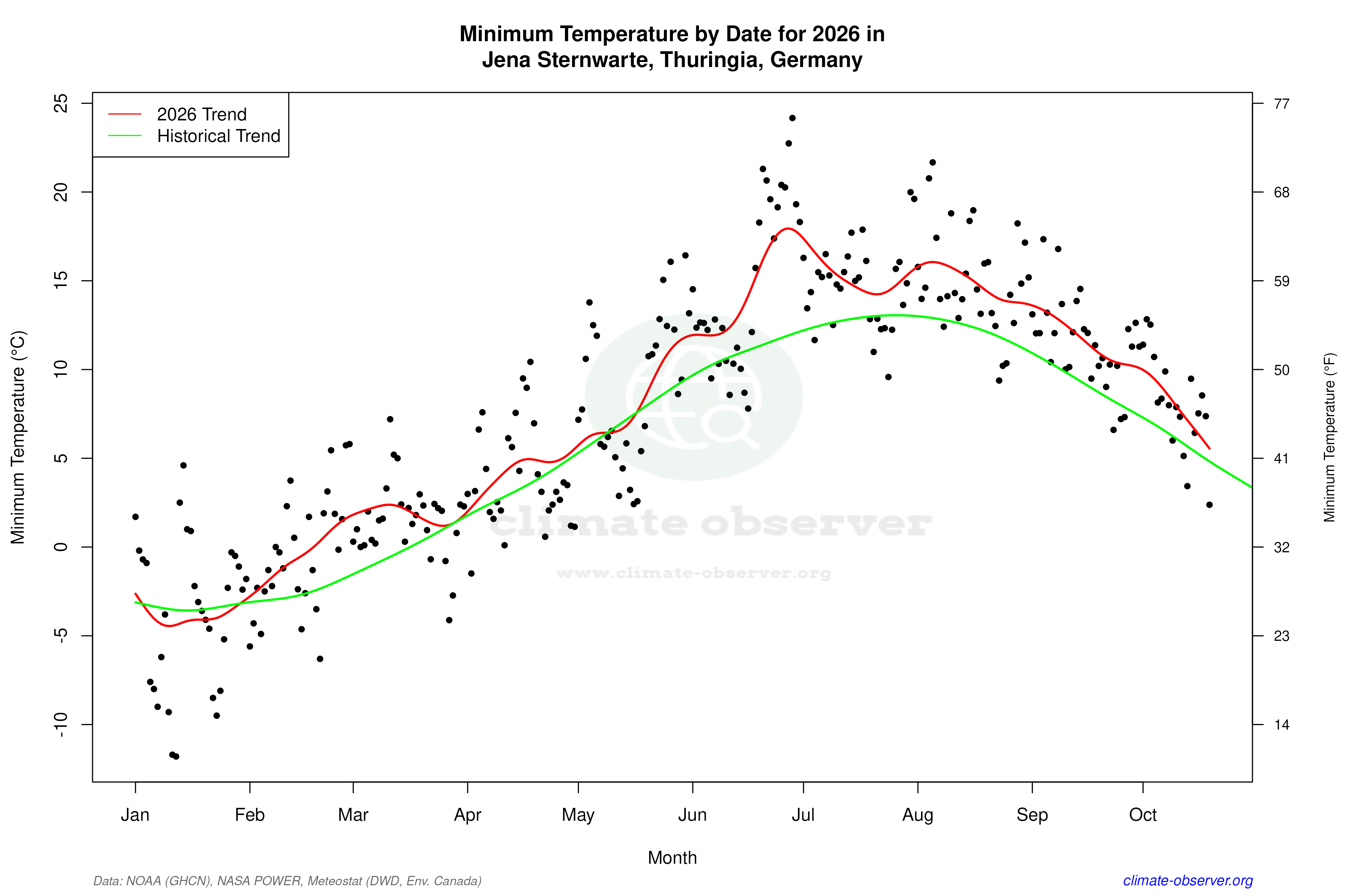 Current Year Climate Trends vs Historical - Min Temperature this Year