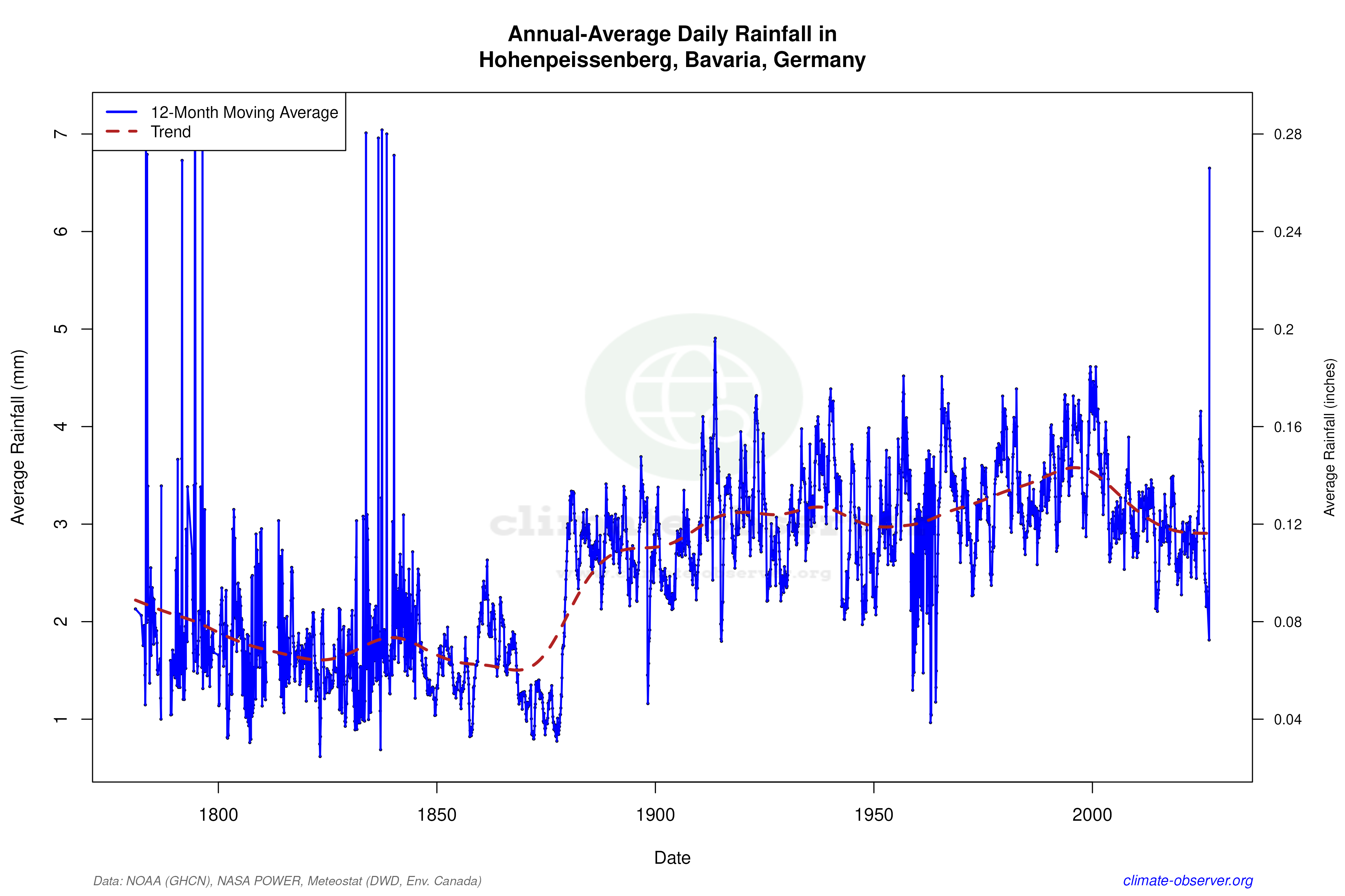 Climate 12-Month Moving Averages - Rainfall 12-Month MA