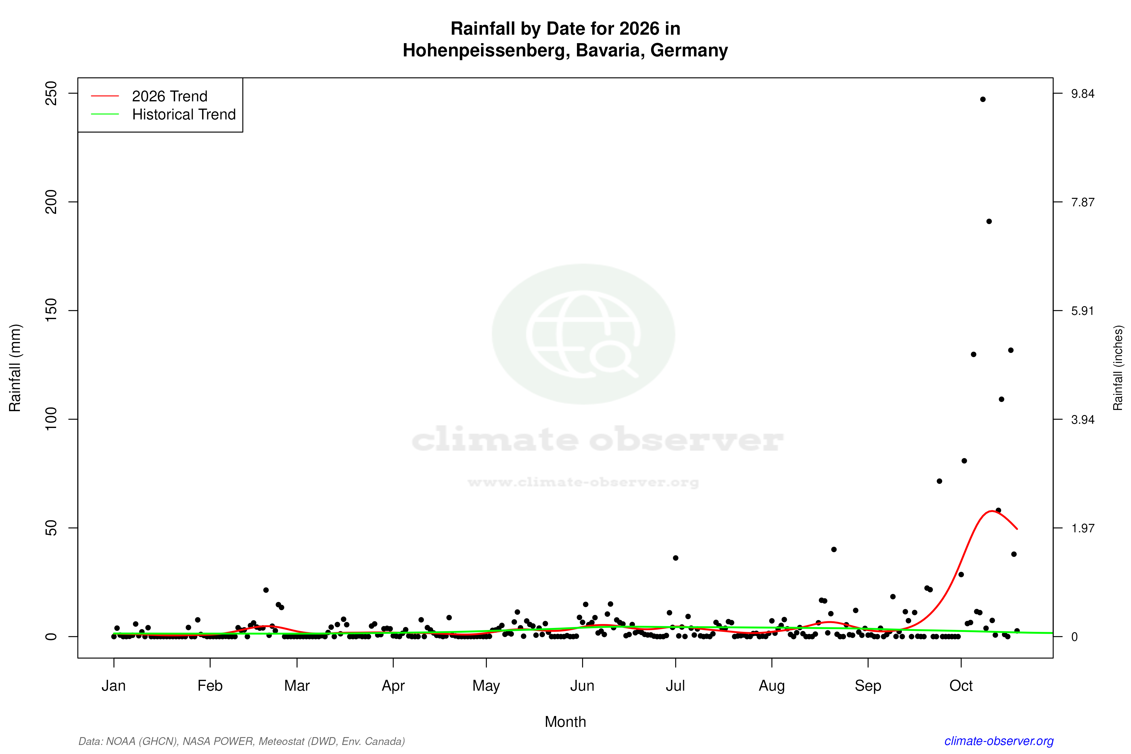 Current Year Climate Trends vs Historical - Rainfall this Year