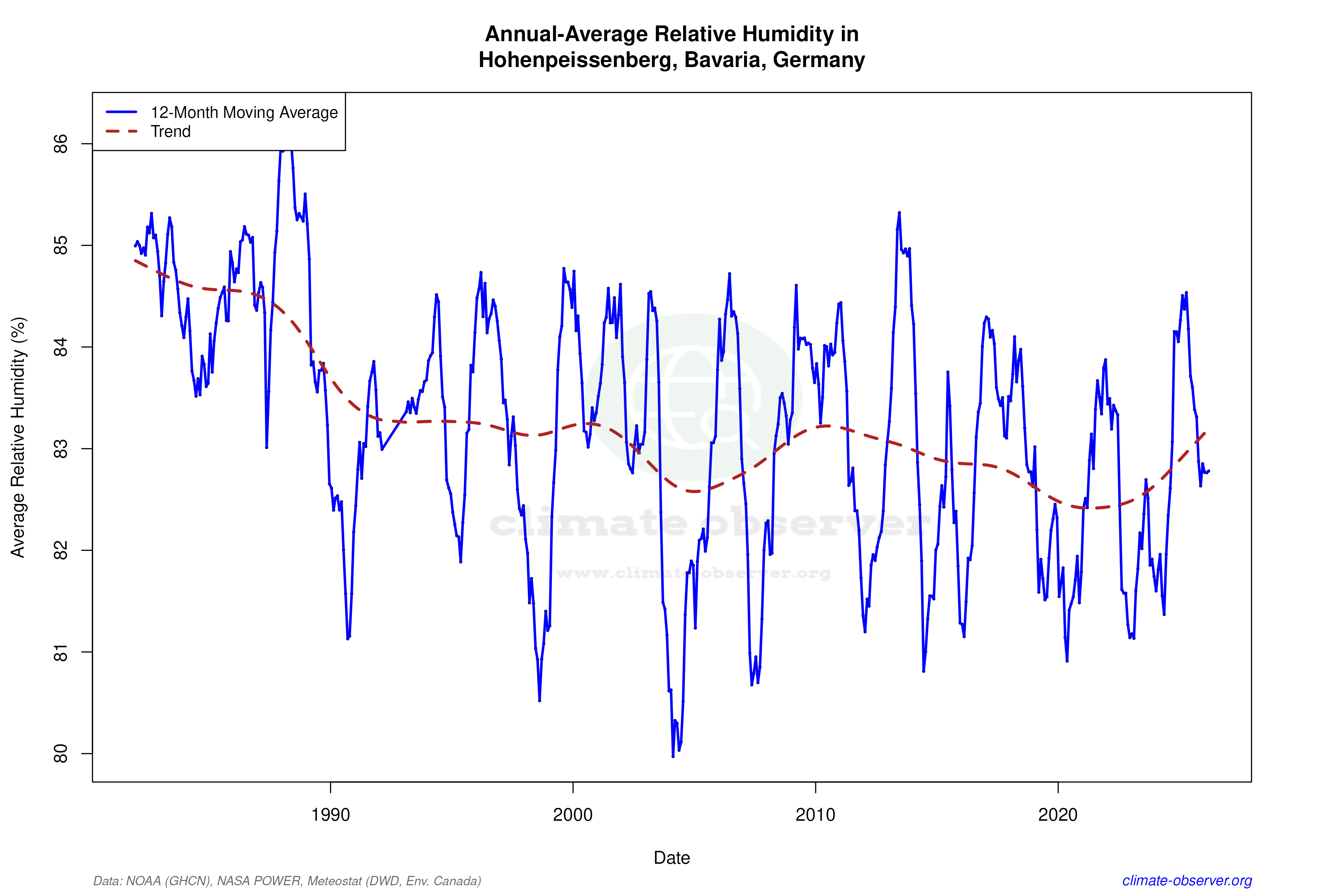 Climate 12-Month Moving Averages - Relative Humidity 12-Month MA