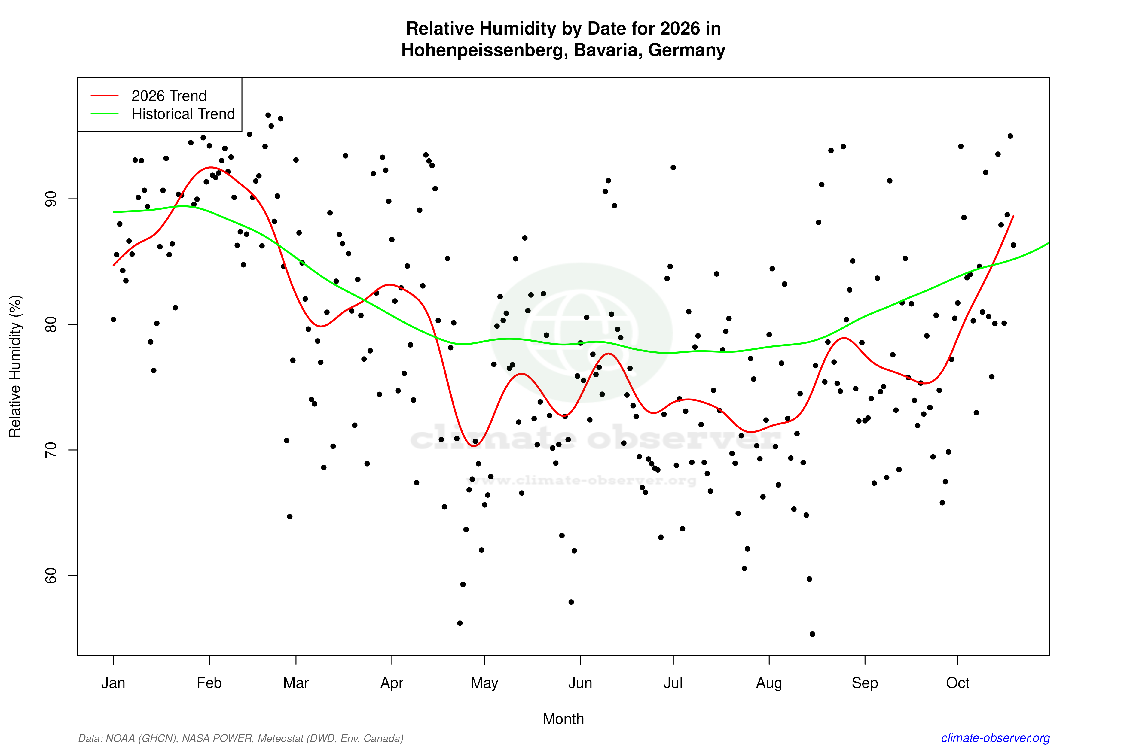 Current Year Climate Trends vs Historical - Relative Humidity this Year