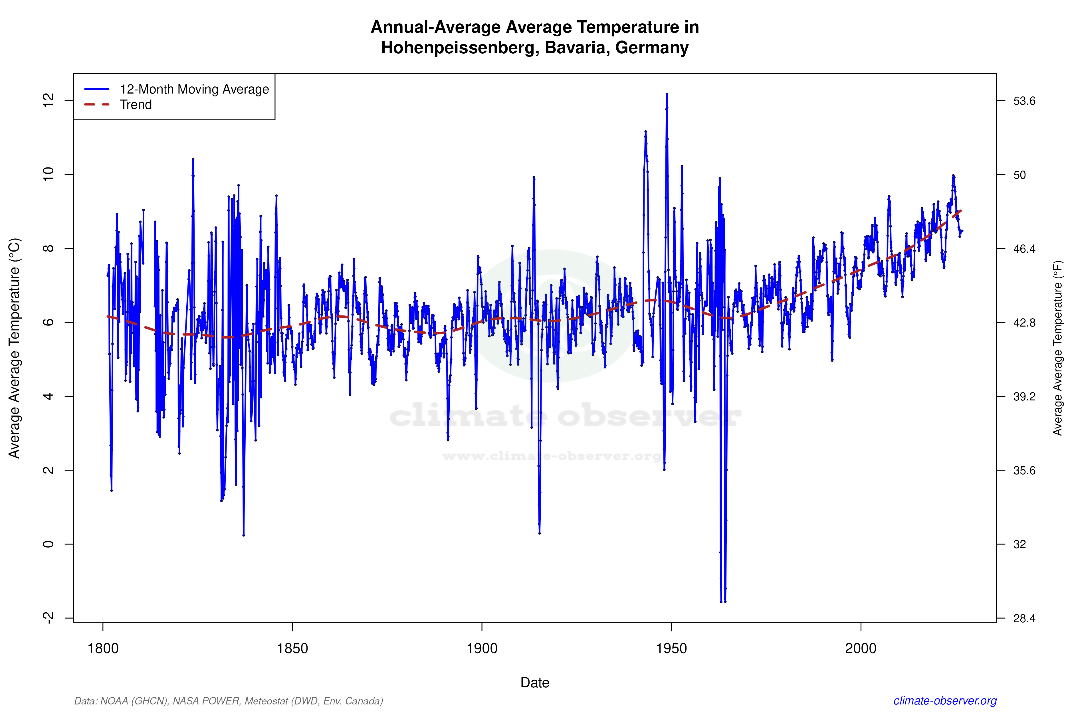 Climate 12-Month Moving Averages - Average Temperature 12-Month MA