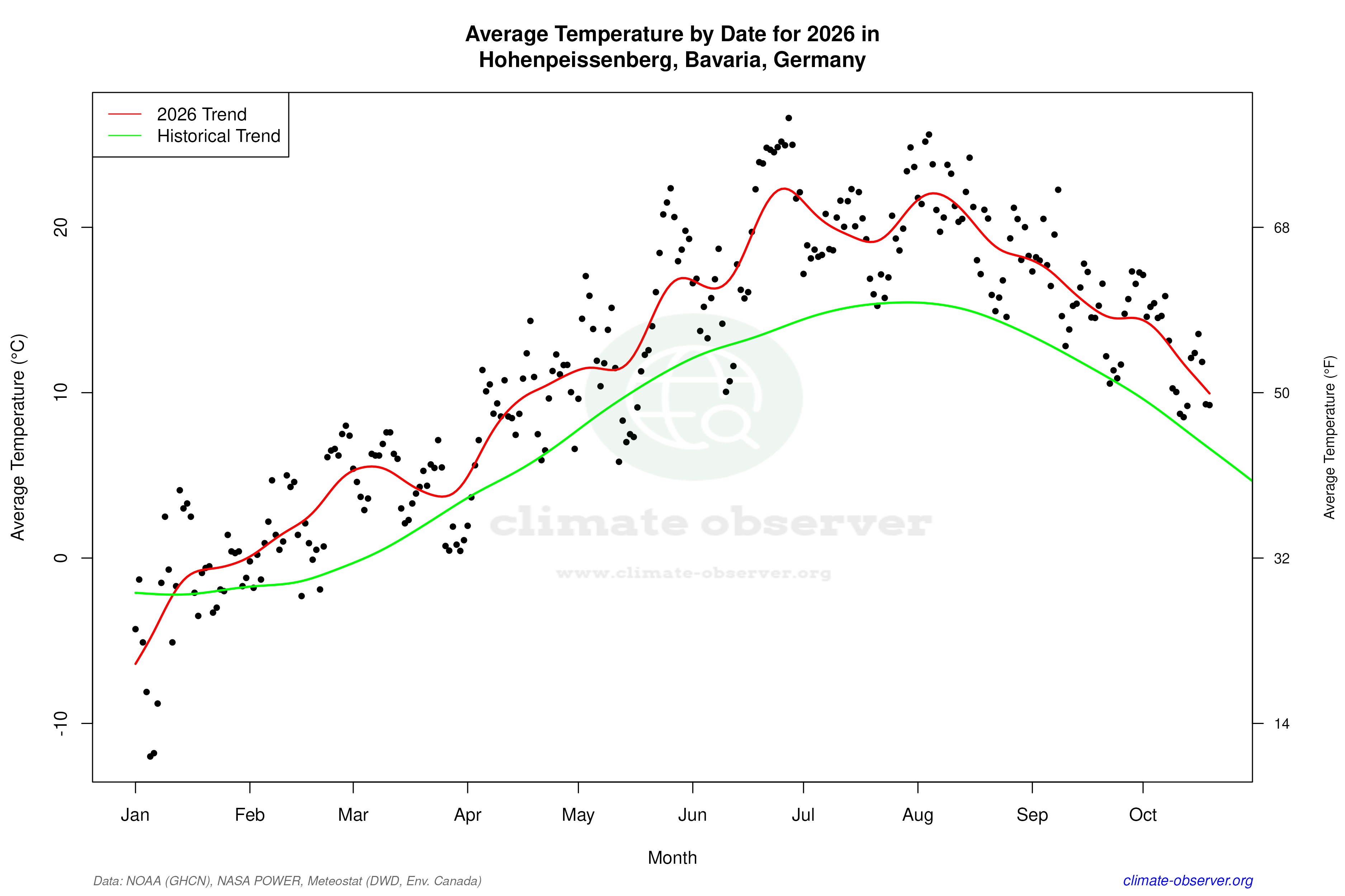 Current Year Climate Trends vs Historical - Average Temperature this Year
