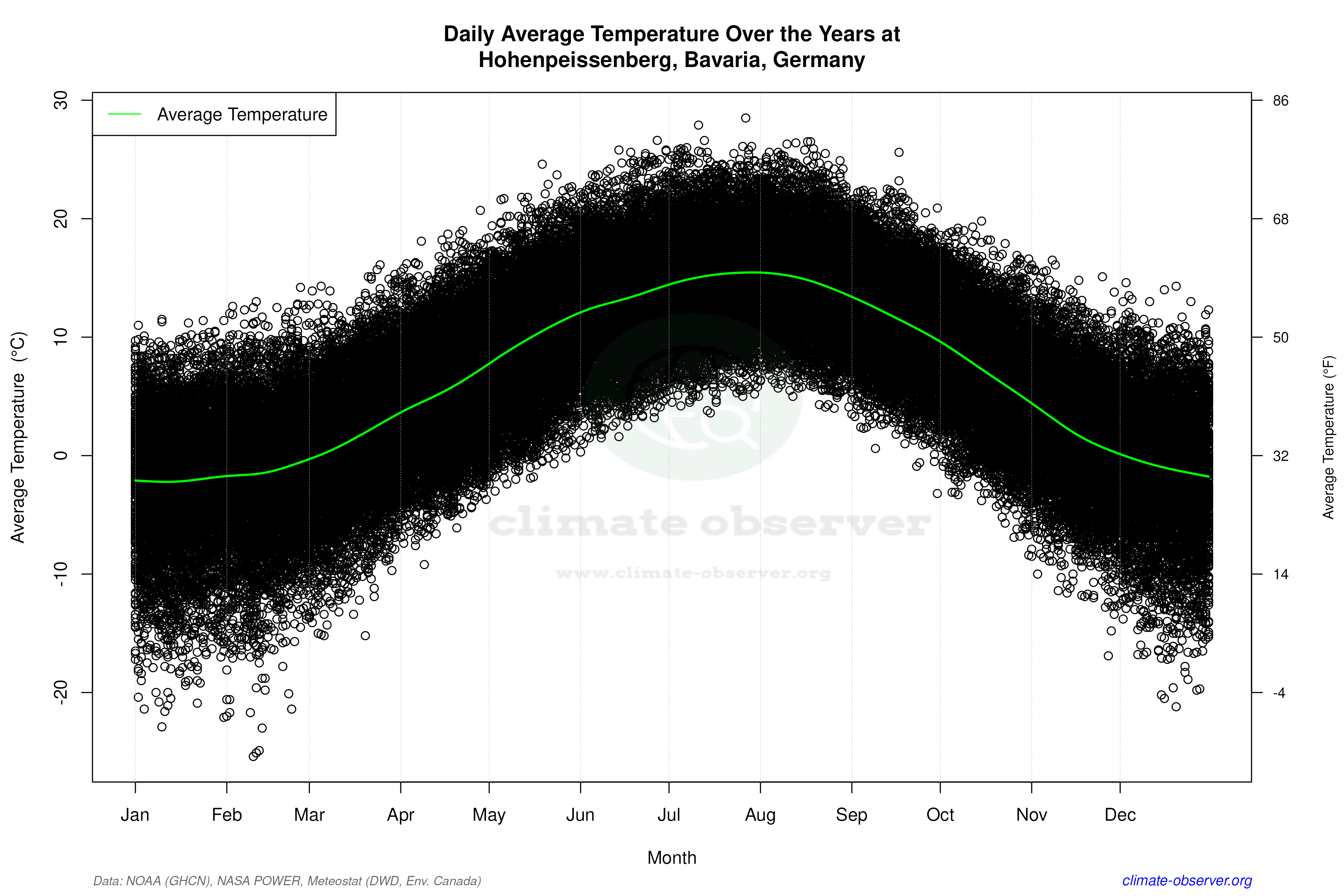 Daily Data Points and Averages Throughout the Year - Average Temperature Throughout Year