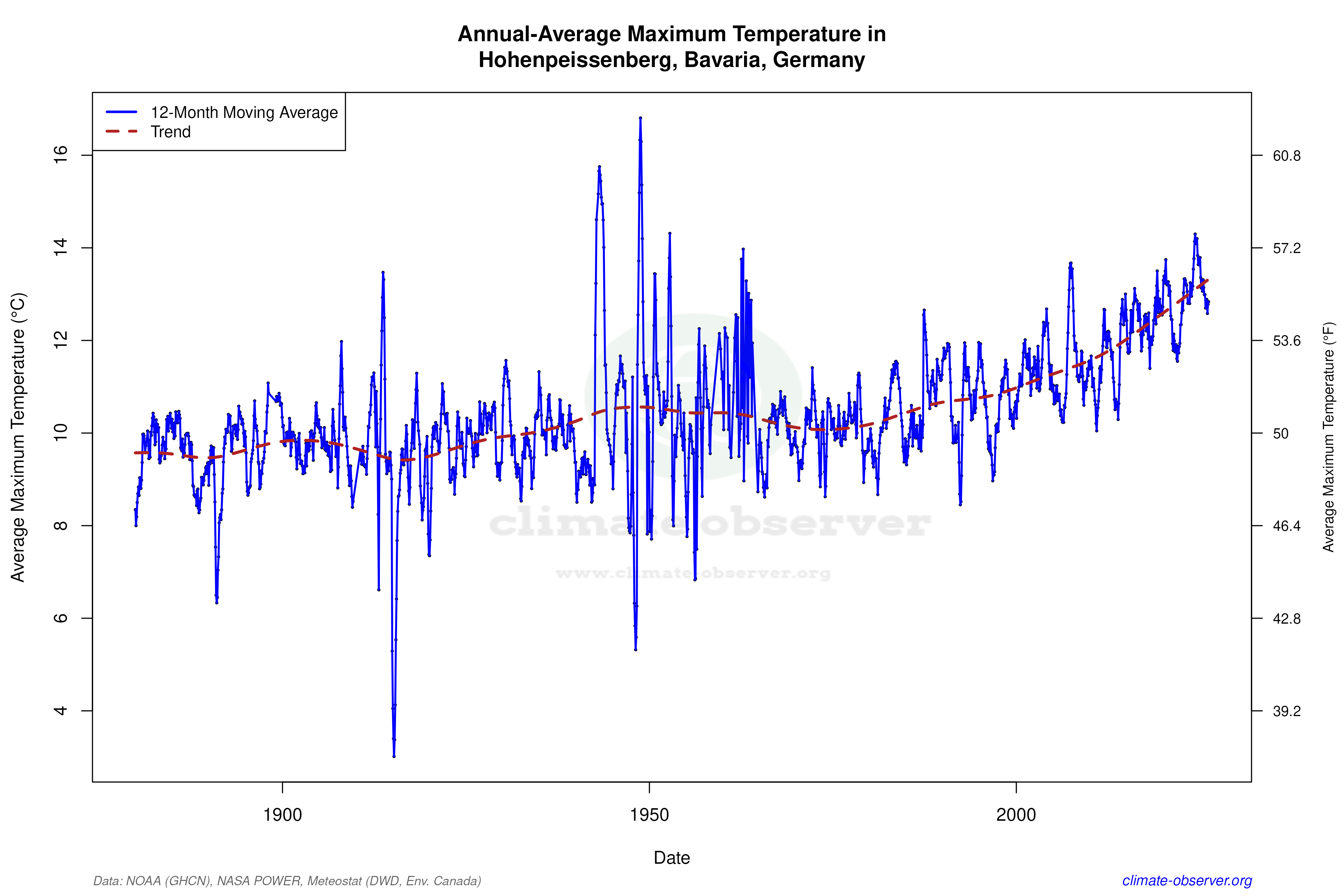 Climate 12-Month Moving Averages - Max Temperature 12-Month MA