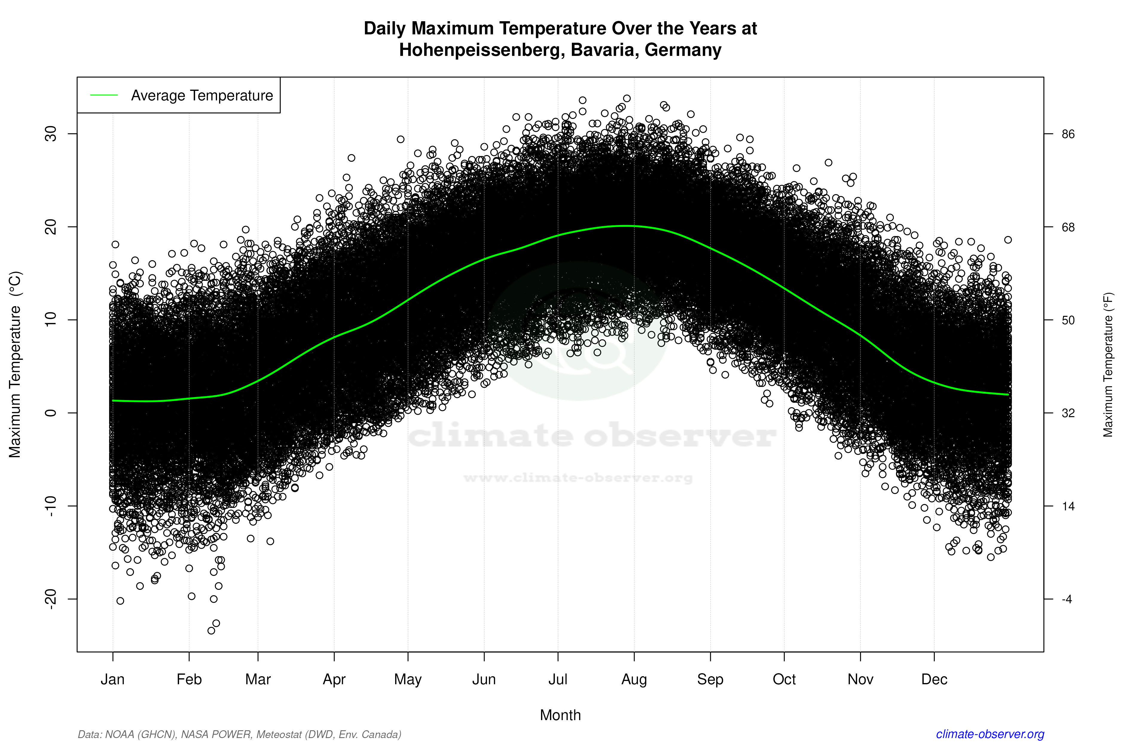 Daily Data Points and Averages Throughout the Year - Average Max Temperature Throughout Year
