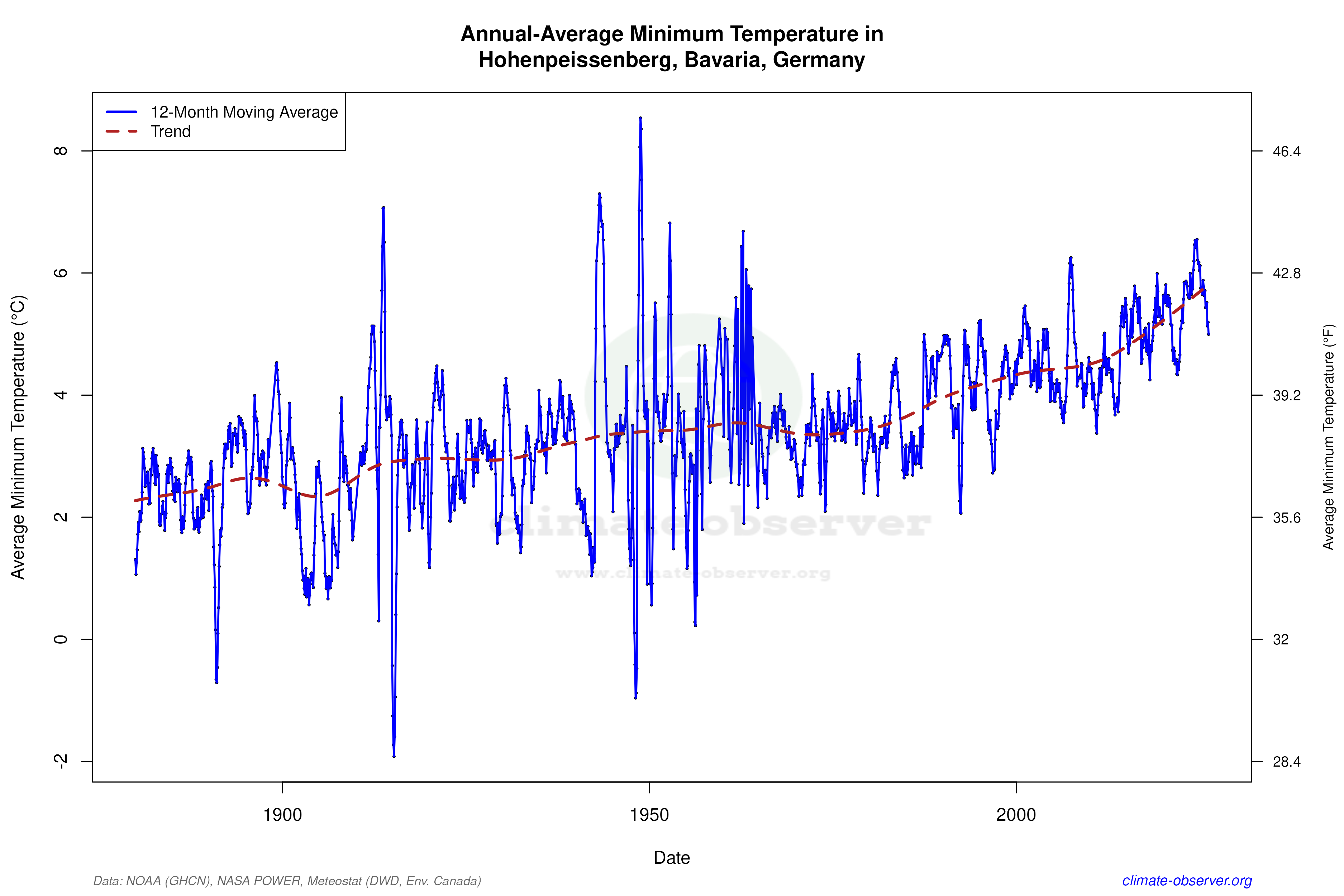 Climate 12-Month Moving Averages - Min Temperature 12-Month MA