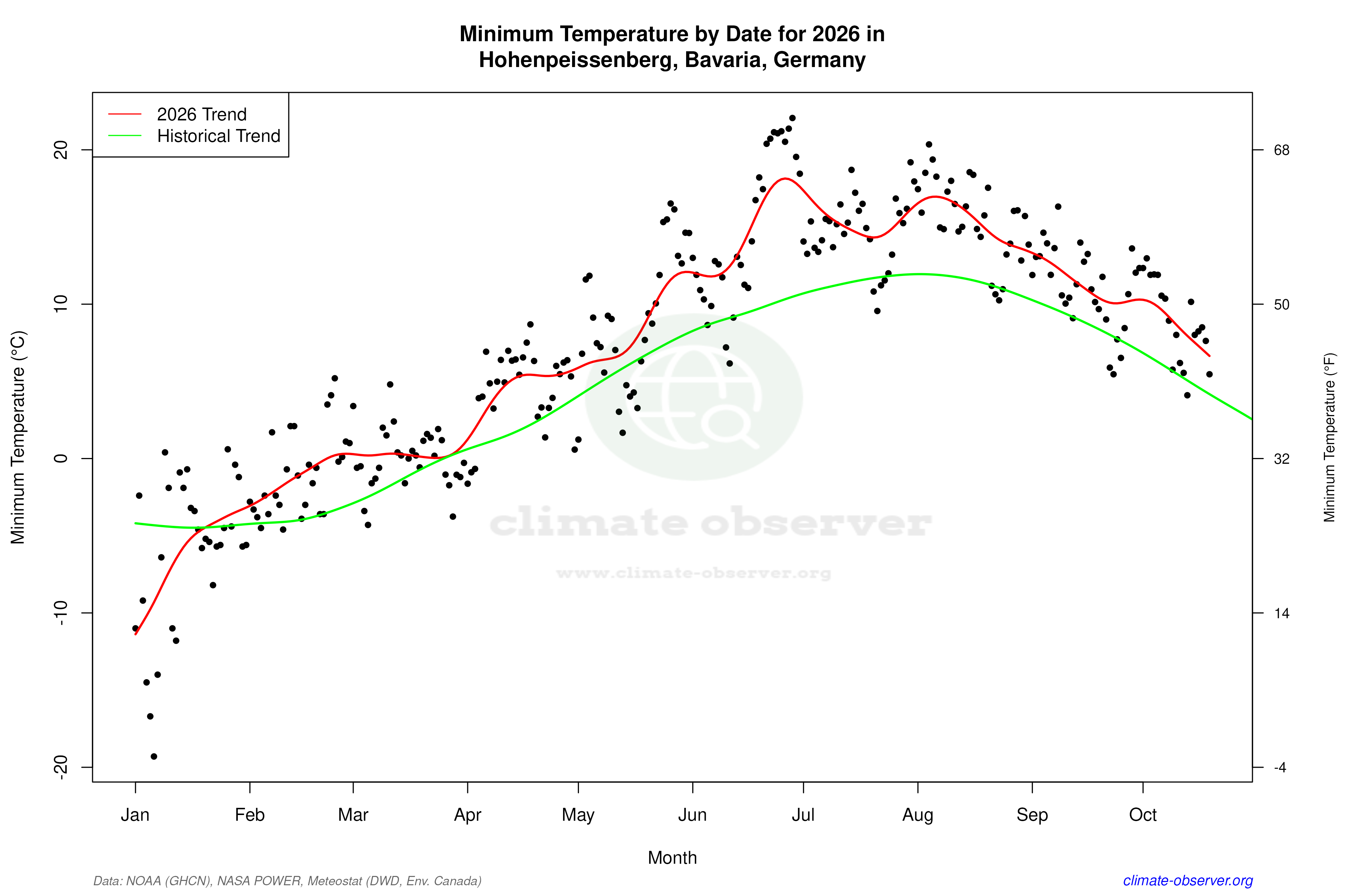 Current Year Climate Trends vs Historical - Min Temperature this Year