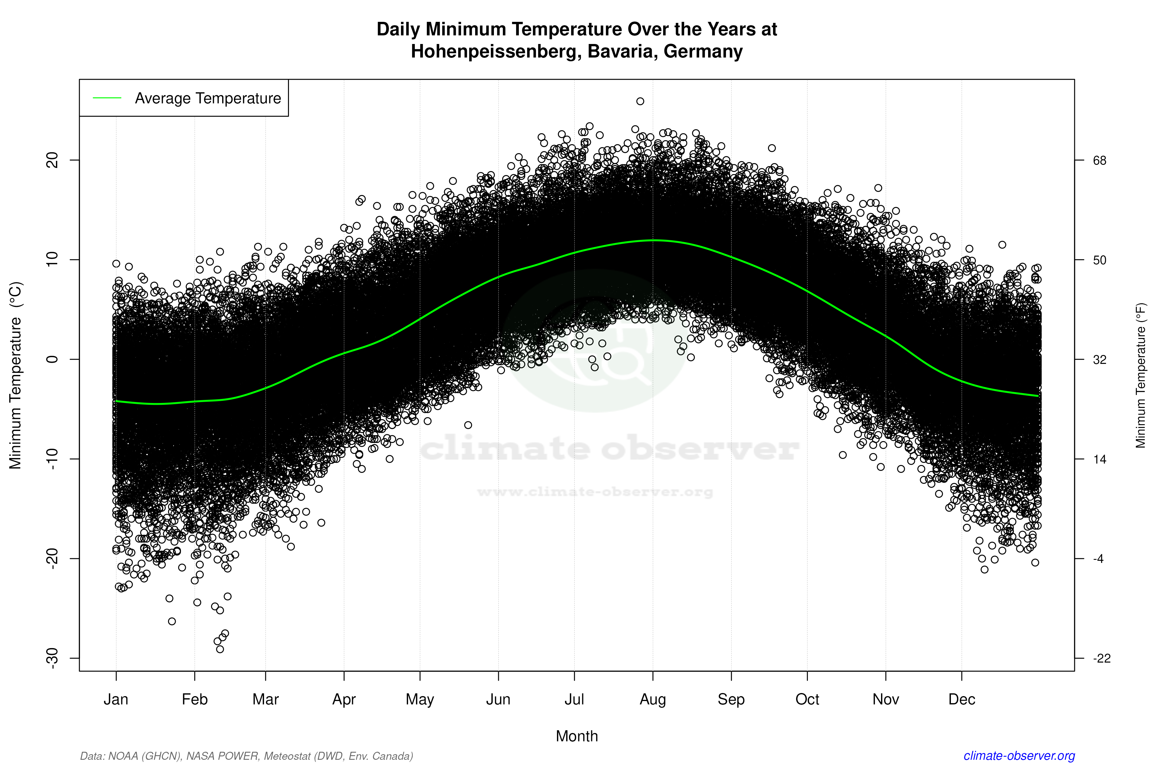 Daily Data Points and Averages Throughout the Year - Average Min Temperature Throughout Year