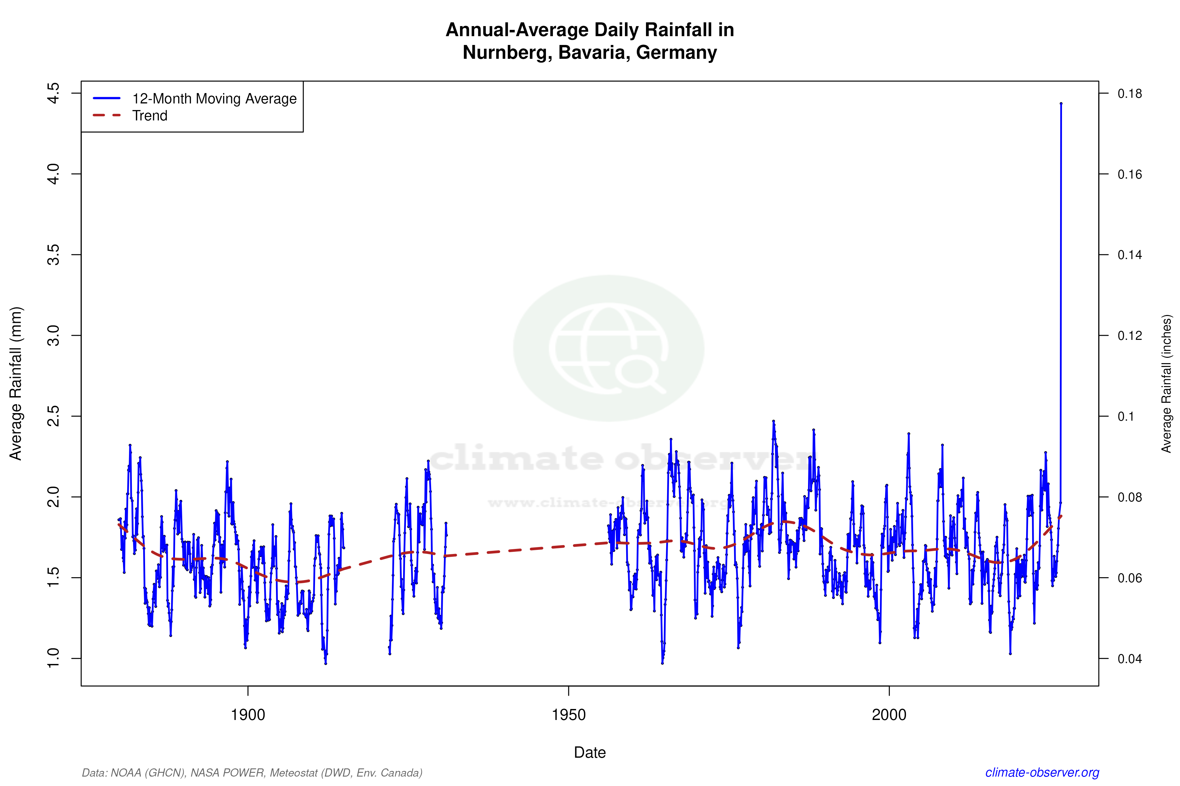 Climate 12-Month Moving Averages - Rainfall 12-Month MA