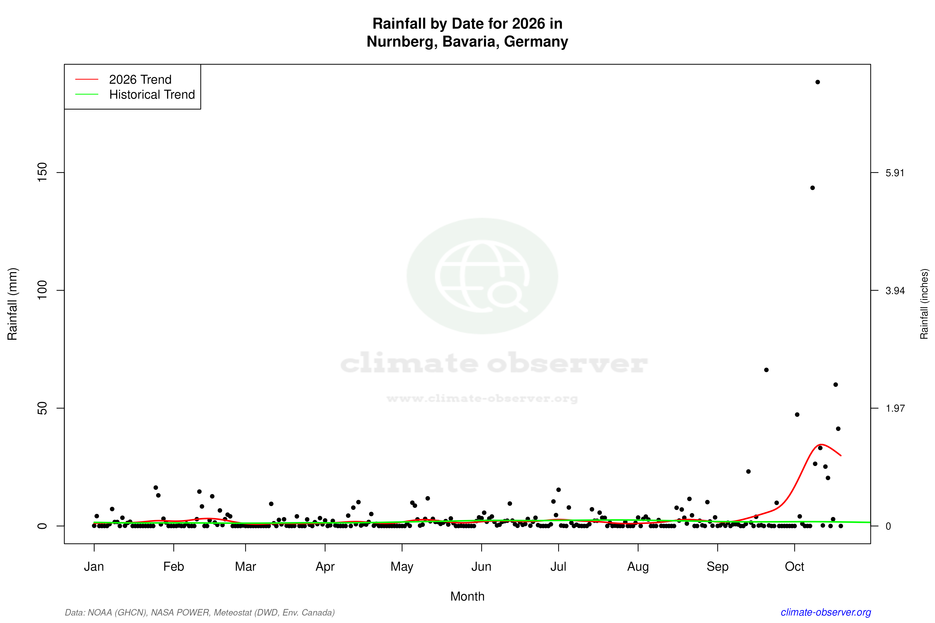 Current Year Climate Trends vs Historical - Rainfall this Year