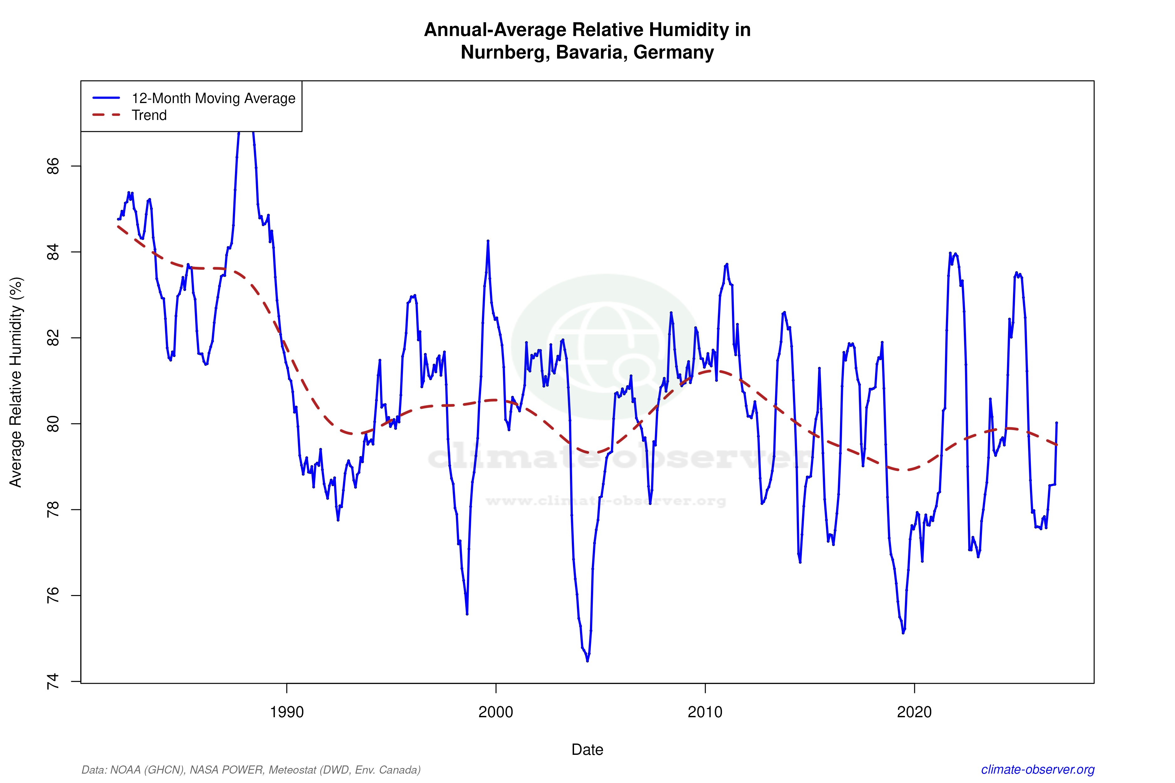 Climate 12-Month Moving Averages - Relative Humidity 12-Month MA