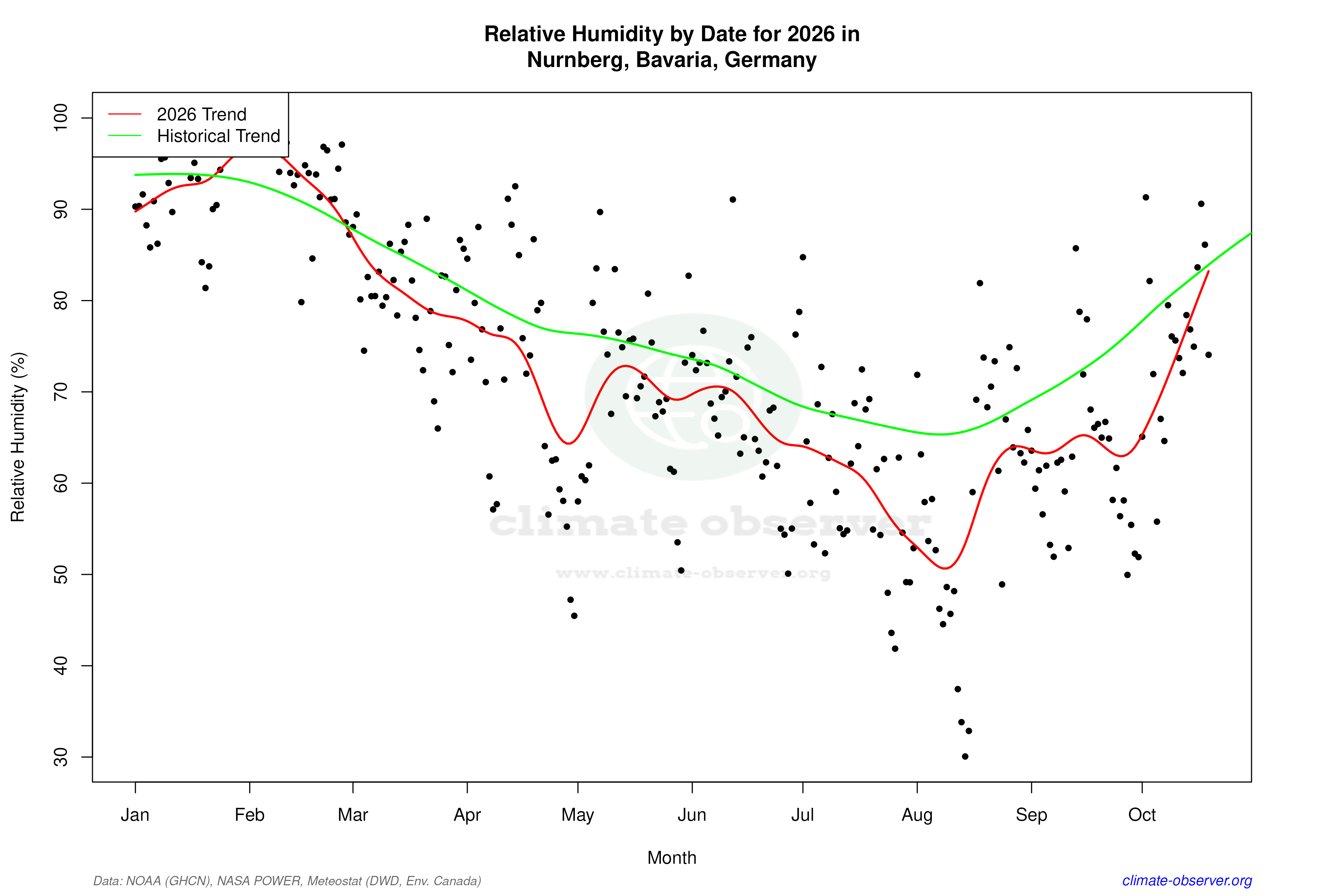Current Year Climate Trends vs Historical - Relative Humidity this Year