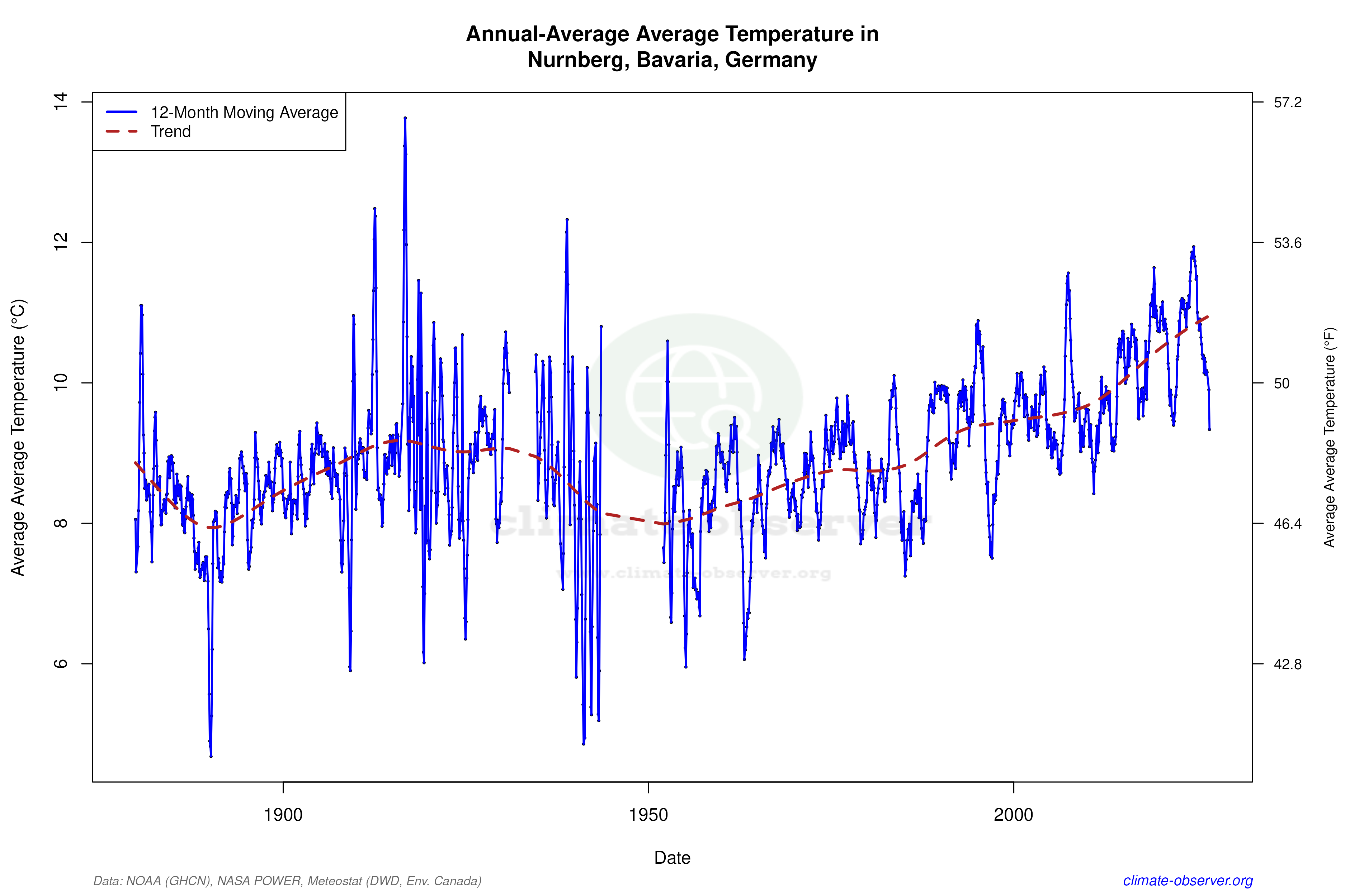 Climate 12-Month Moving Averages - Average Temperature 12-Month MA