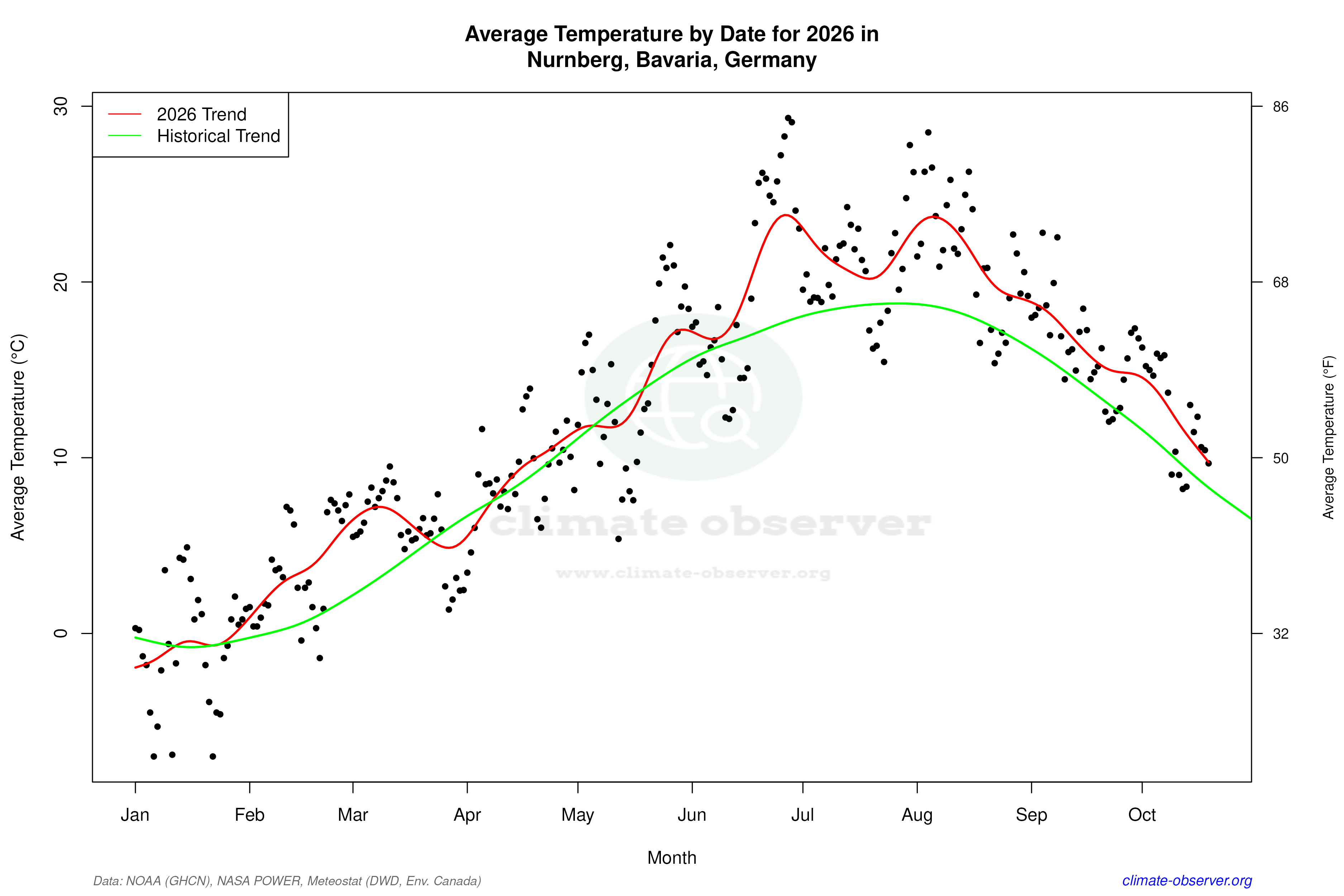 Current Year Climate Trends vs Historical - Average Temperature this Year
