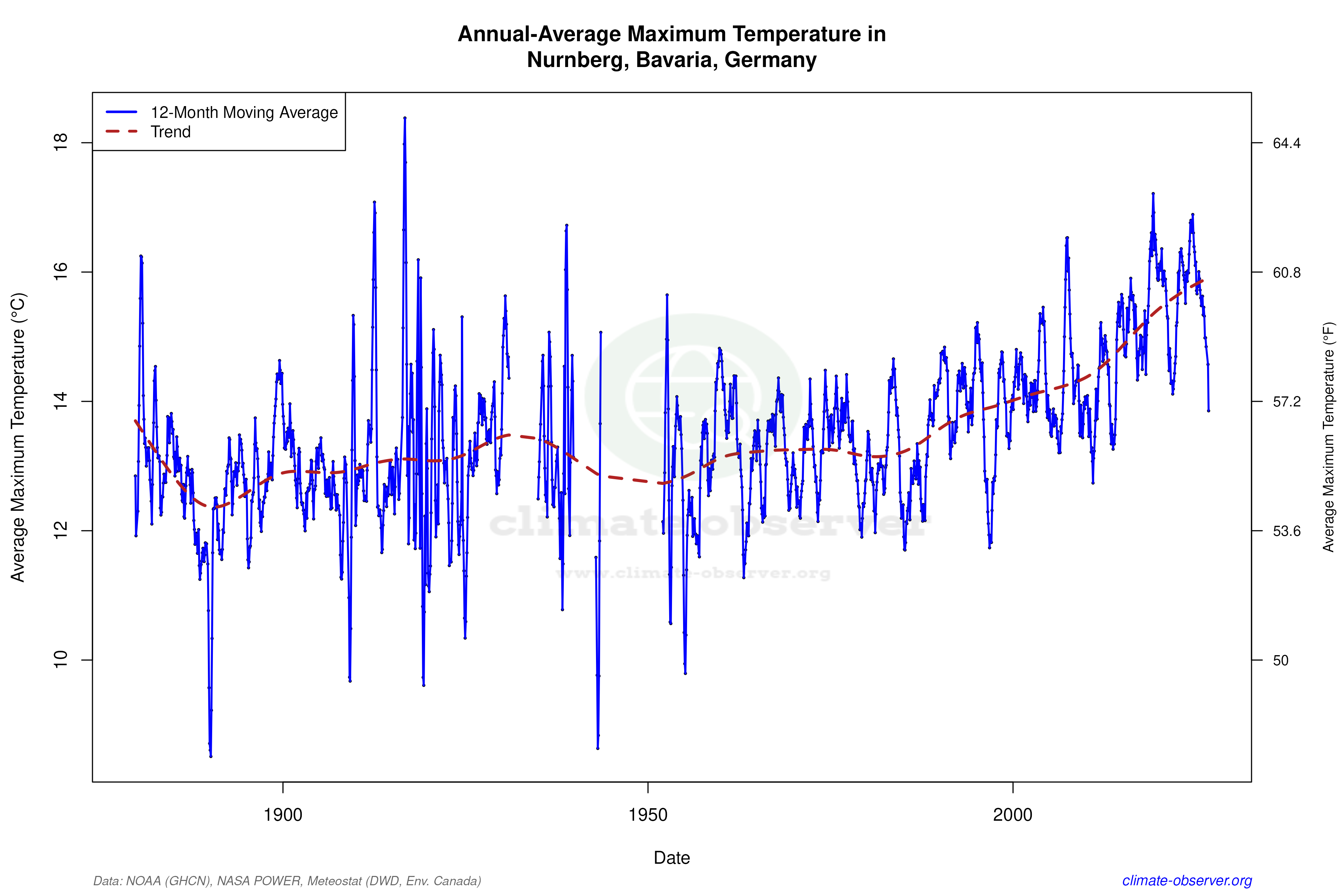 Climate 12-Month Moving Averages - Max Temperature 12-Month MA