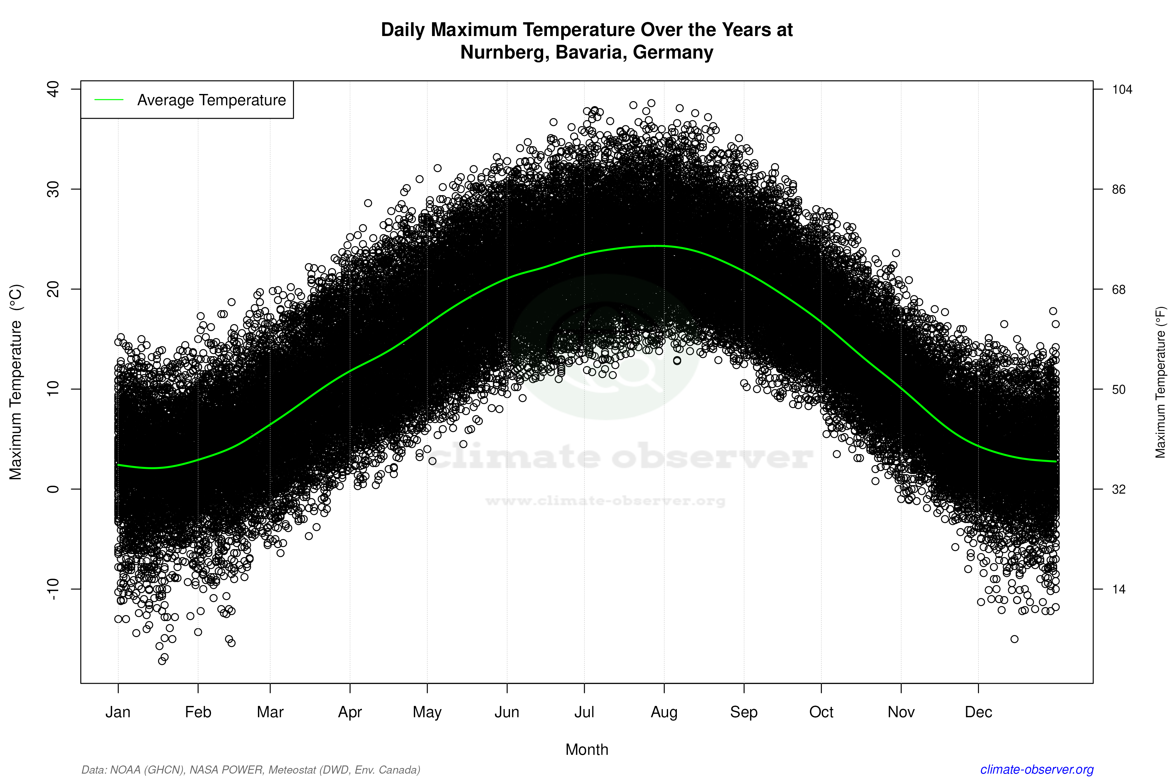 Daily Data Points and Averages Throughout the Year - Average Max Temperature Throughout Year