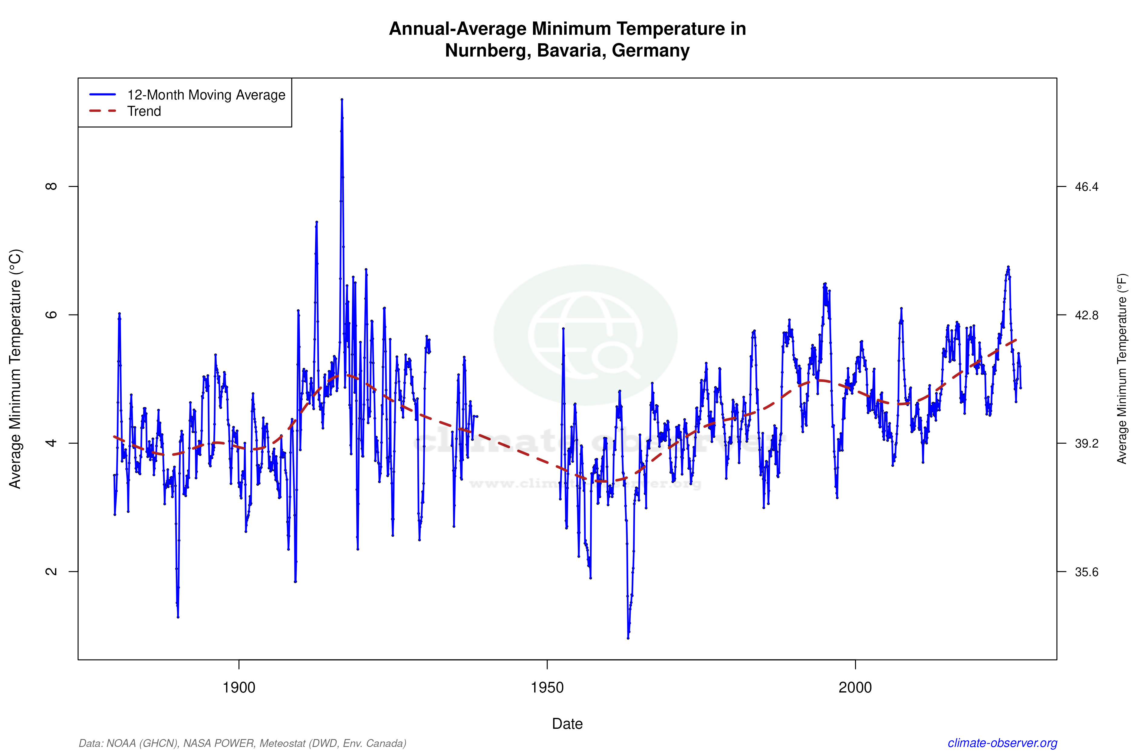 Climate 12-Month Moving Averages - Min Temperature 12-Month MA