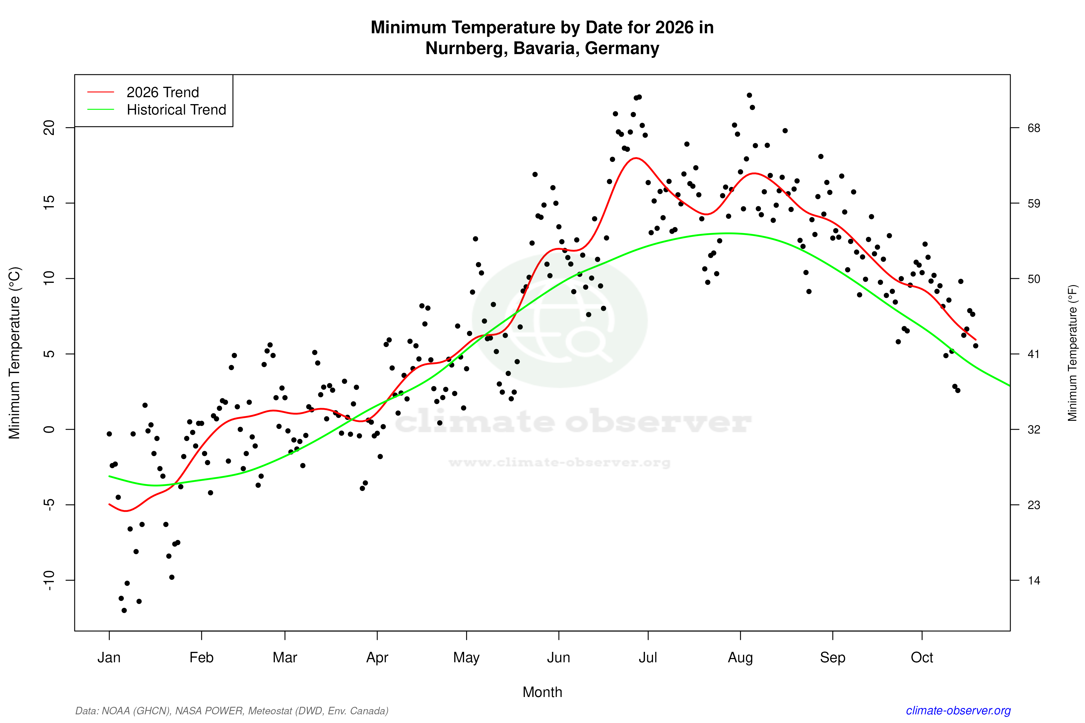 Current Year Climate Trends vs Historical - Min Temperature this Year