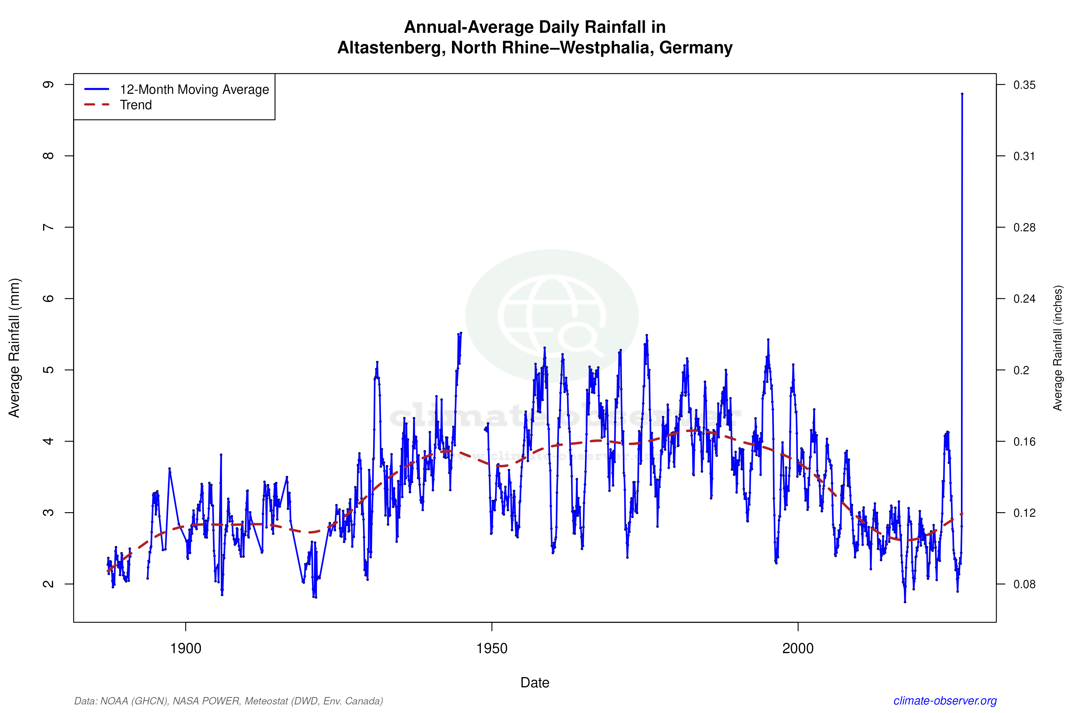 Climate 12-Month Moving Averages - Rainfall 12-Month MA