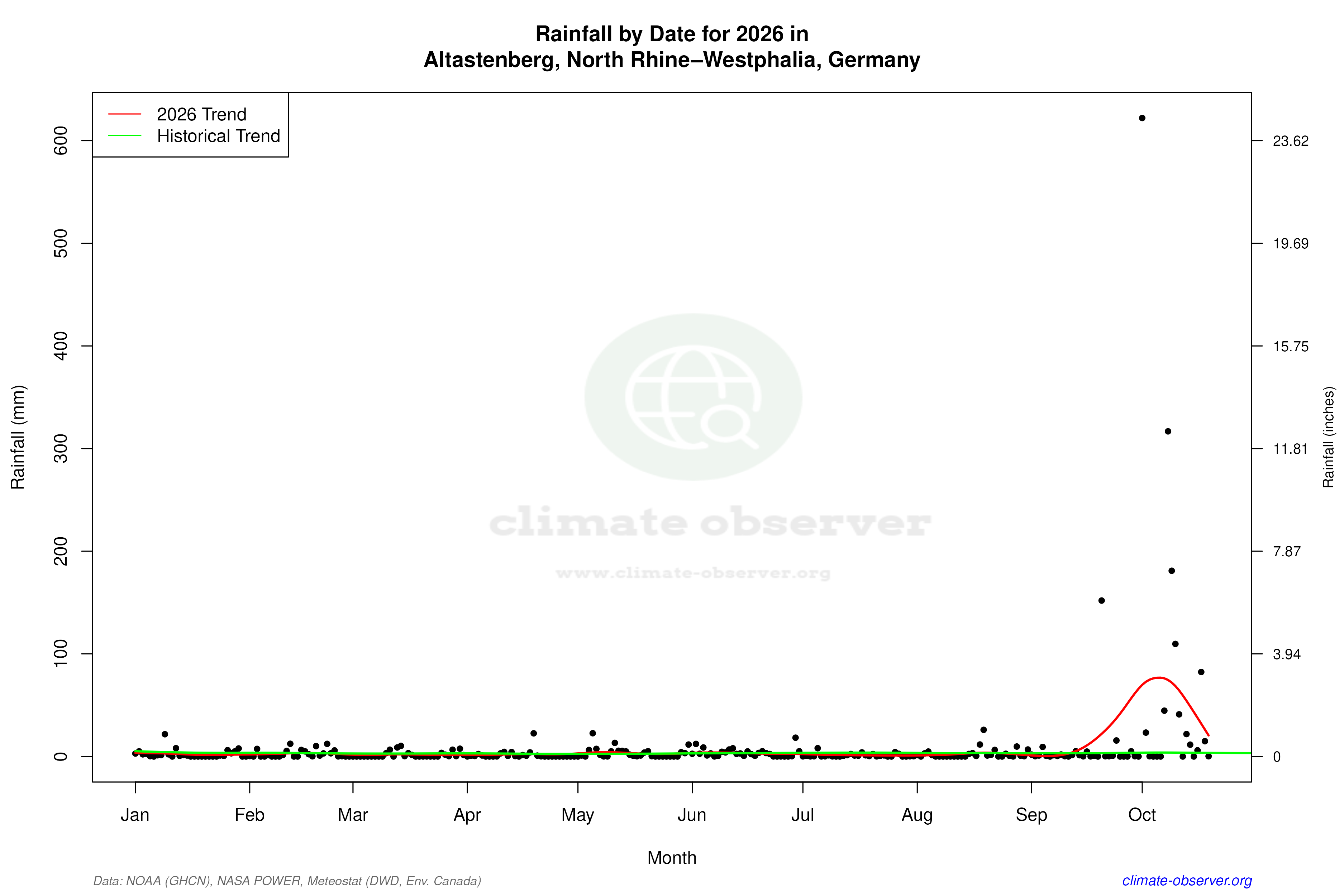 Current Year Climate Trends vs Historical - Rainfall this Year