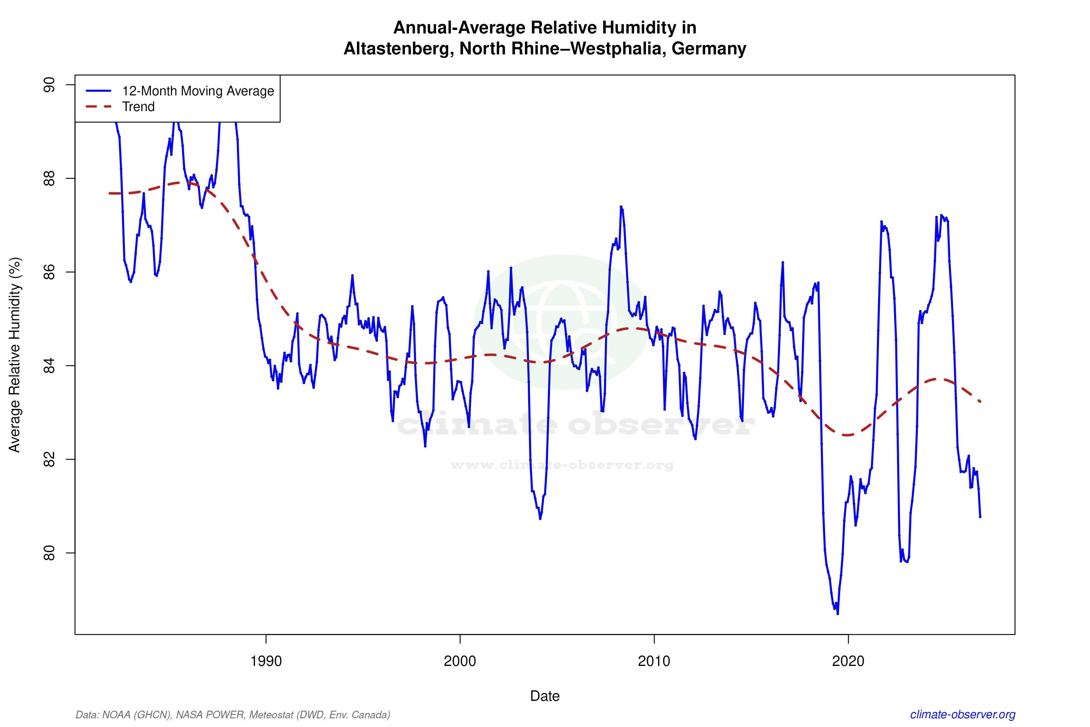Climate 12-Month Moving Averages - Relative Humidity 12-Month MA
