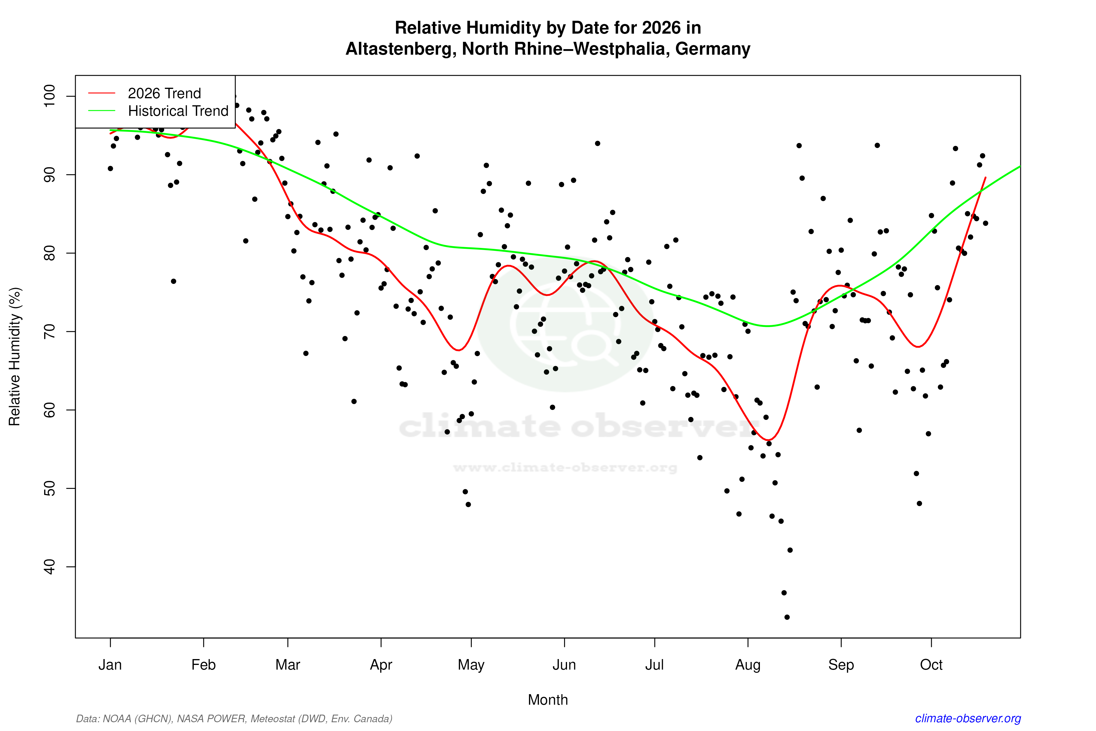 Current Year Climate Trends vs Historical - Relative Humidity this Year